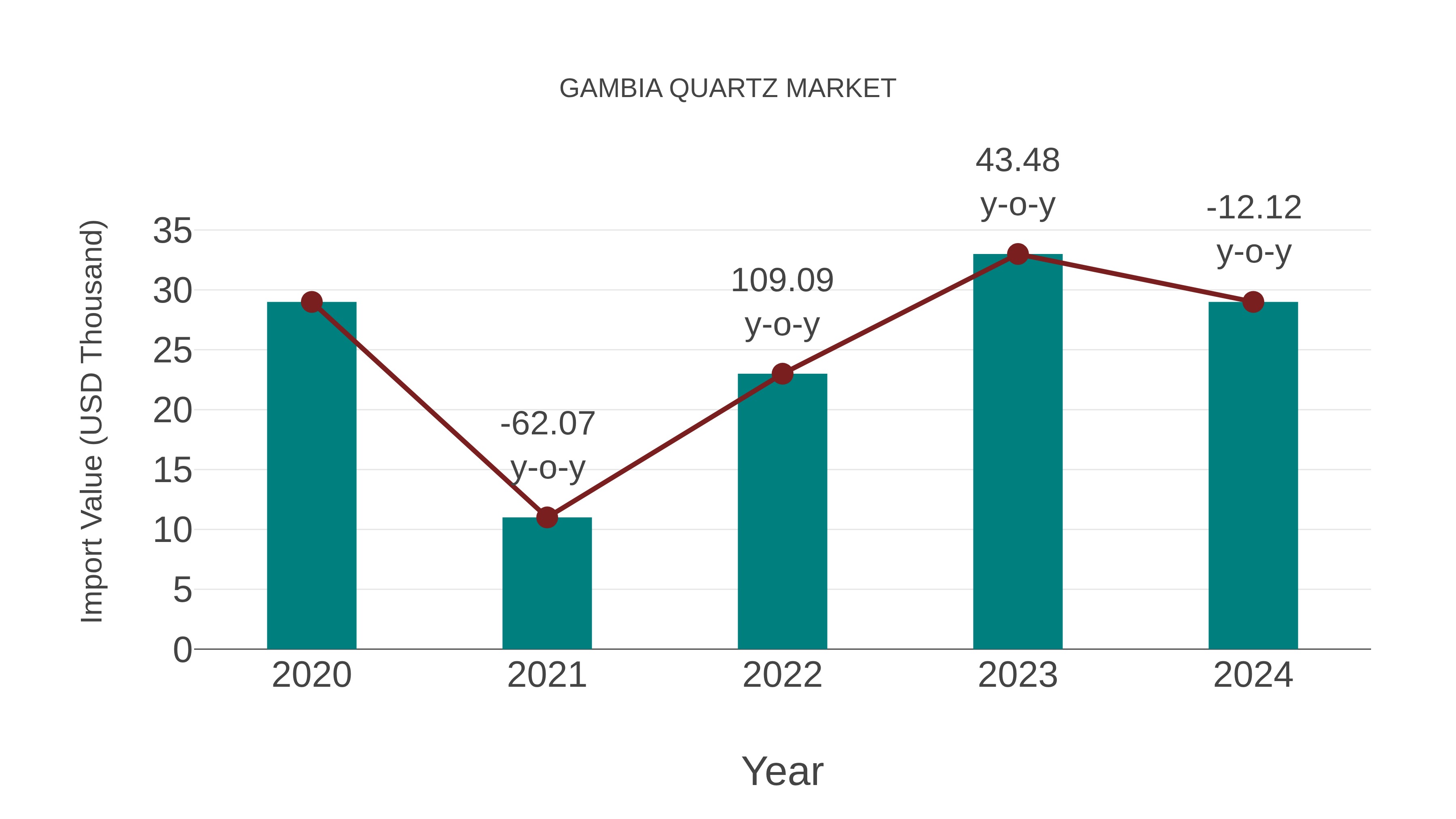  Gambia Quartz Market: Import Trend Analysis