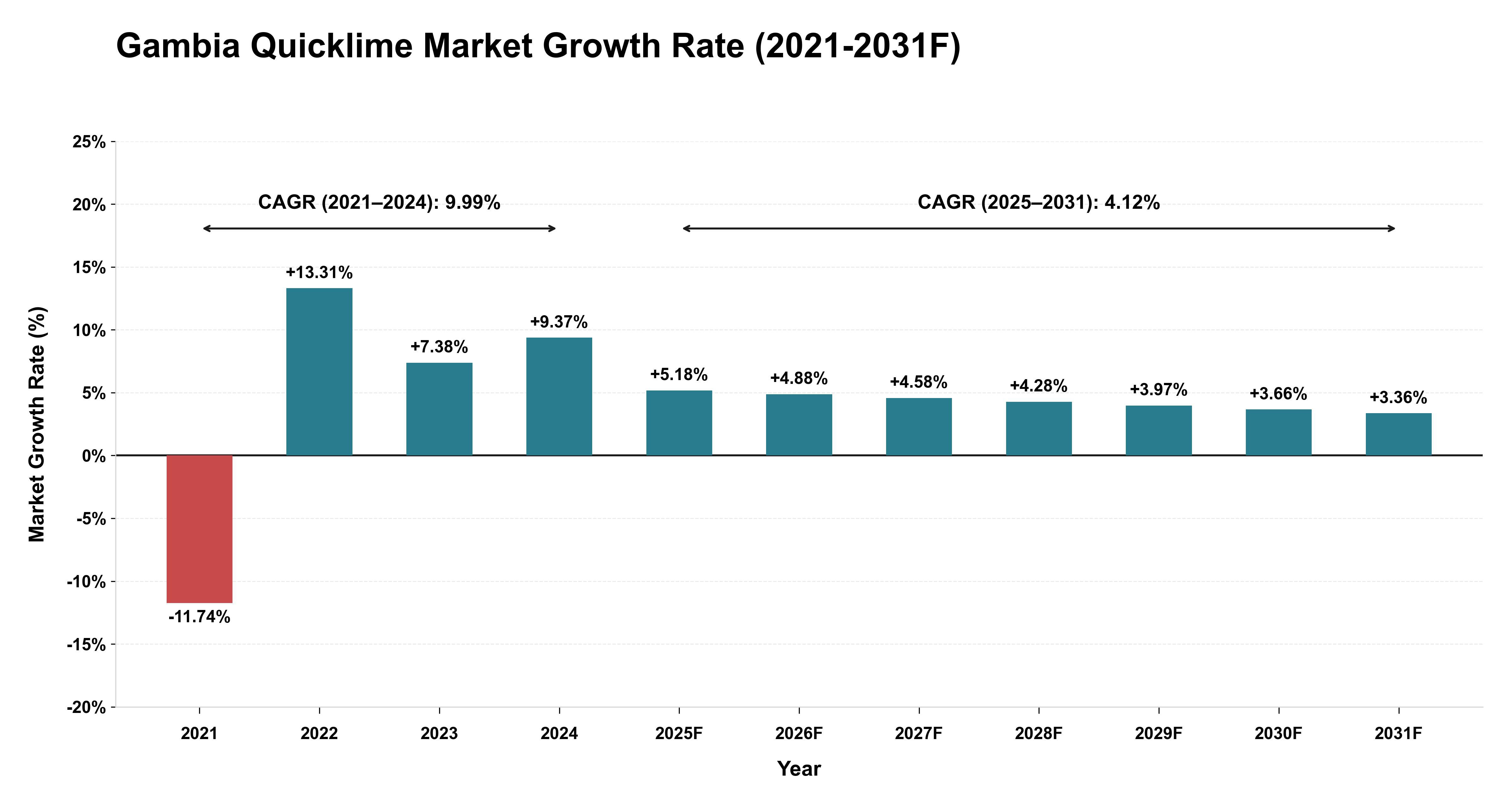 Gambia Quicklime Market Year-wise Growth Rate (2021-2031F)