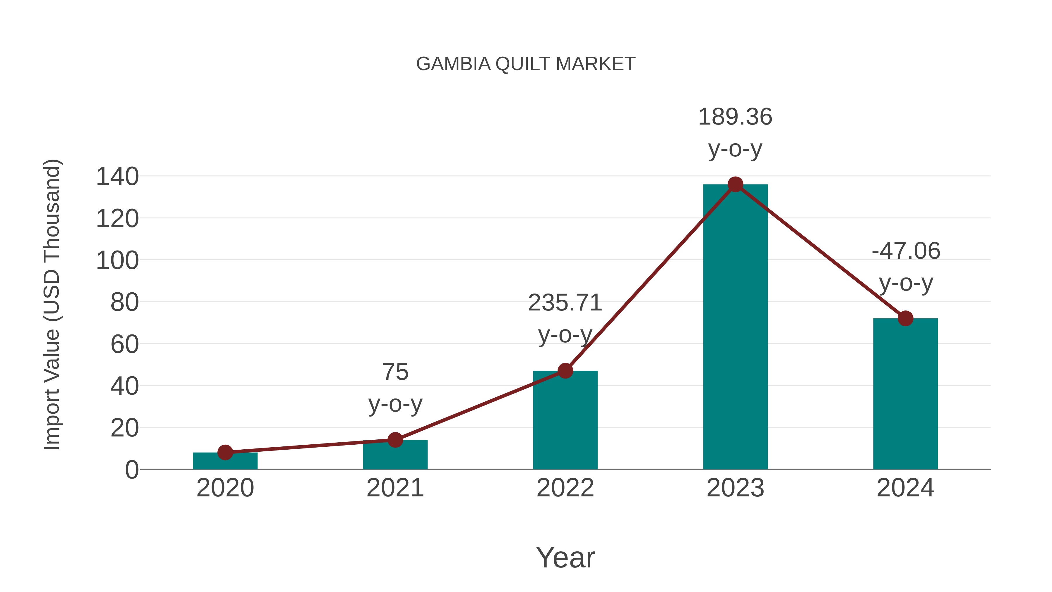 Gambia Quilt Market: Import Trend Analysis