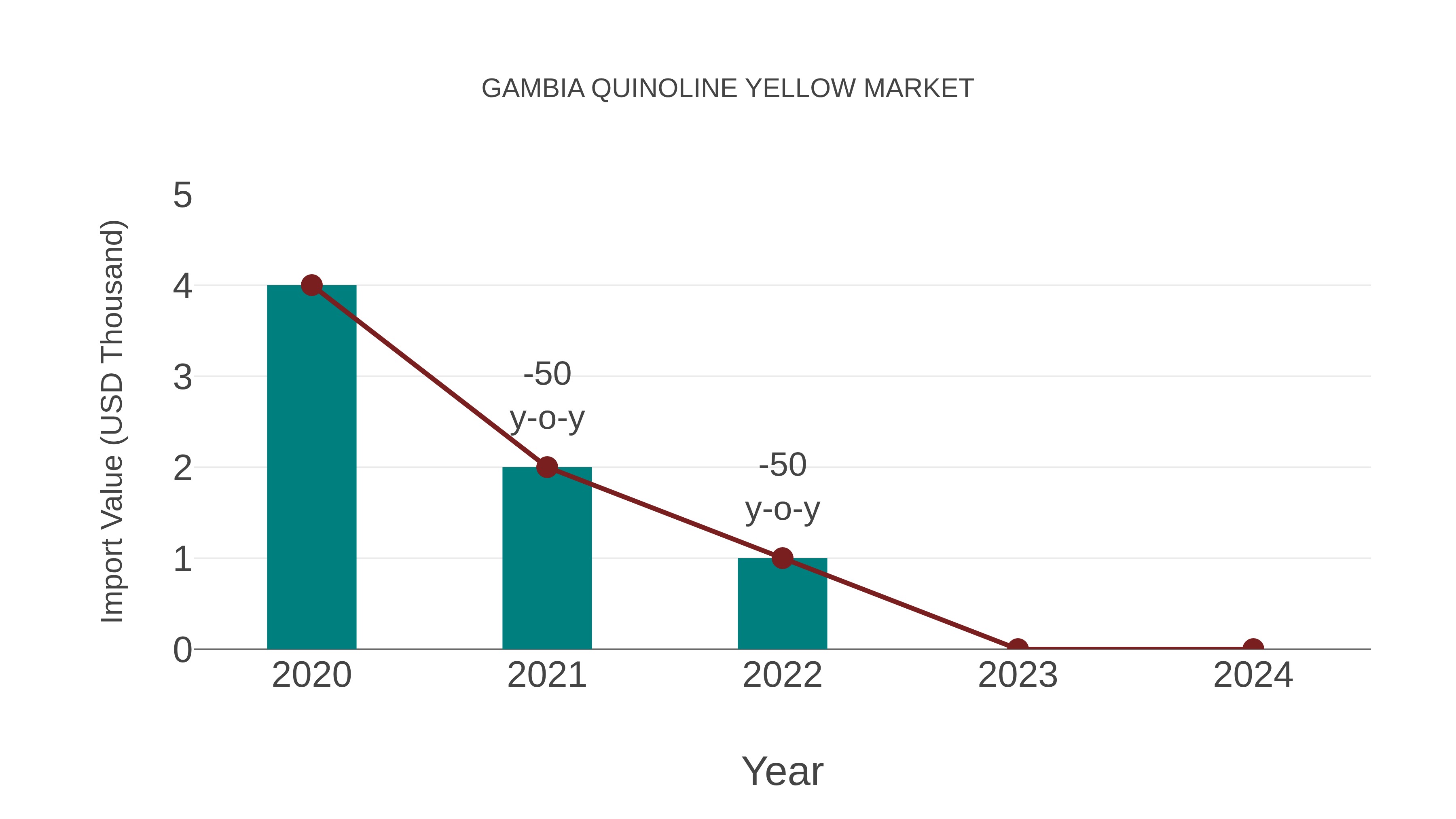  Gambia Quinoline Yellow Market: Import Trend Analysis