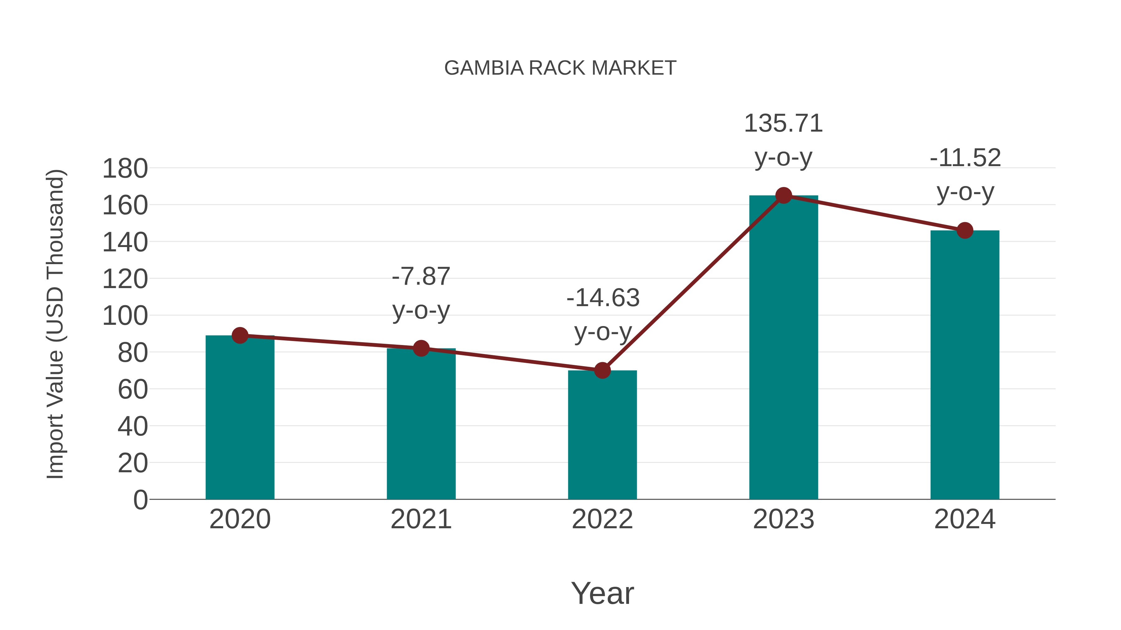  Gambia Rack Market: Import Trend Analysis