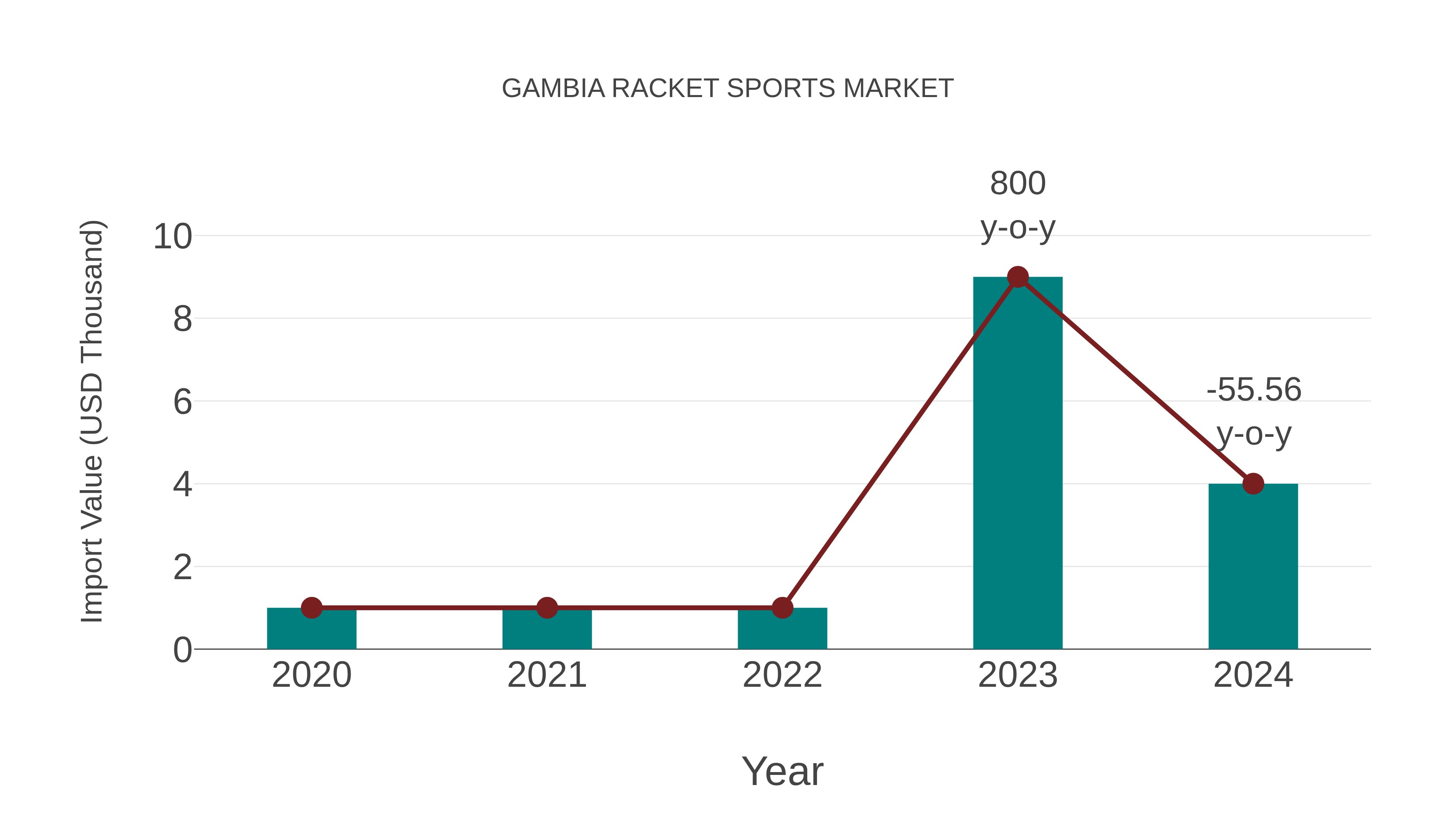  Gambia Racket Sports Market: Import Trend Analysis