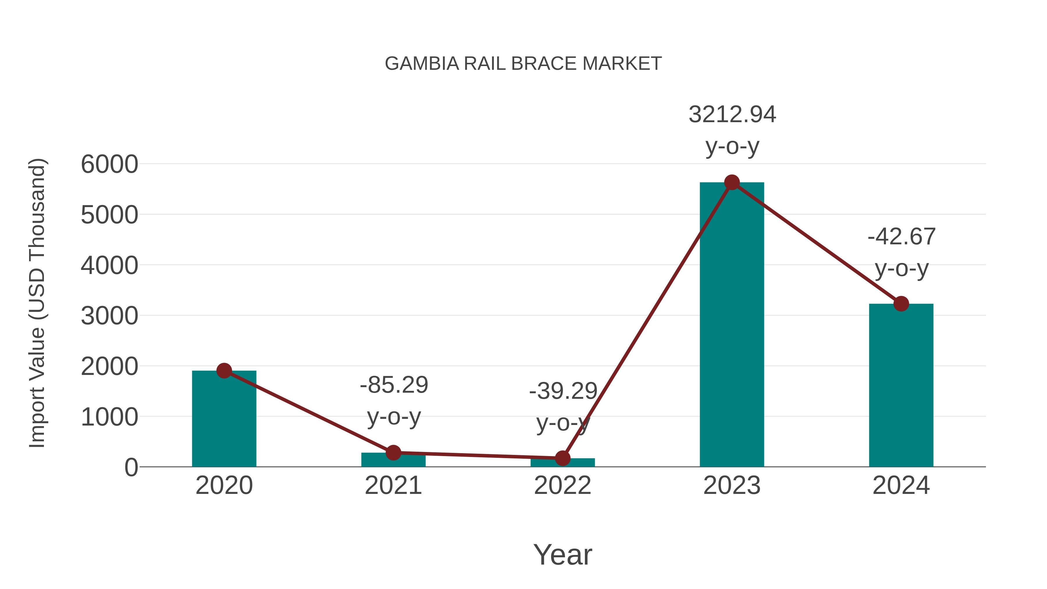 Gambia Rail Brace Market: Import Trend Analysis