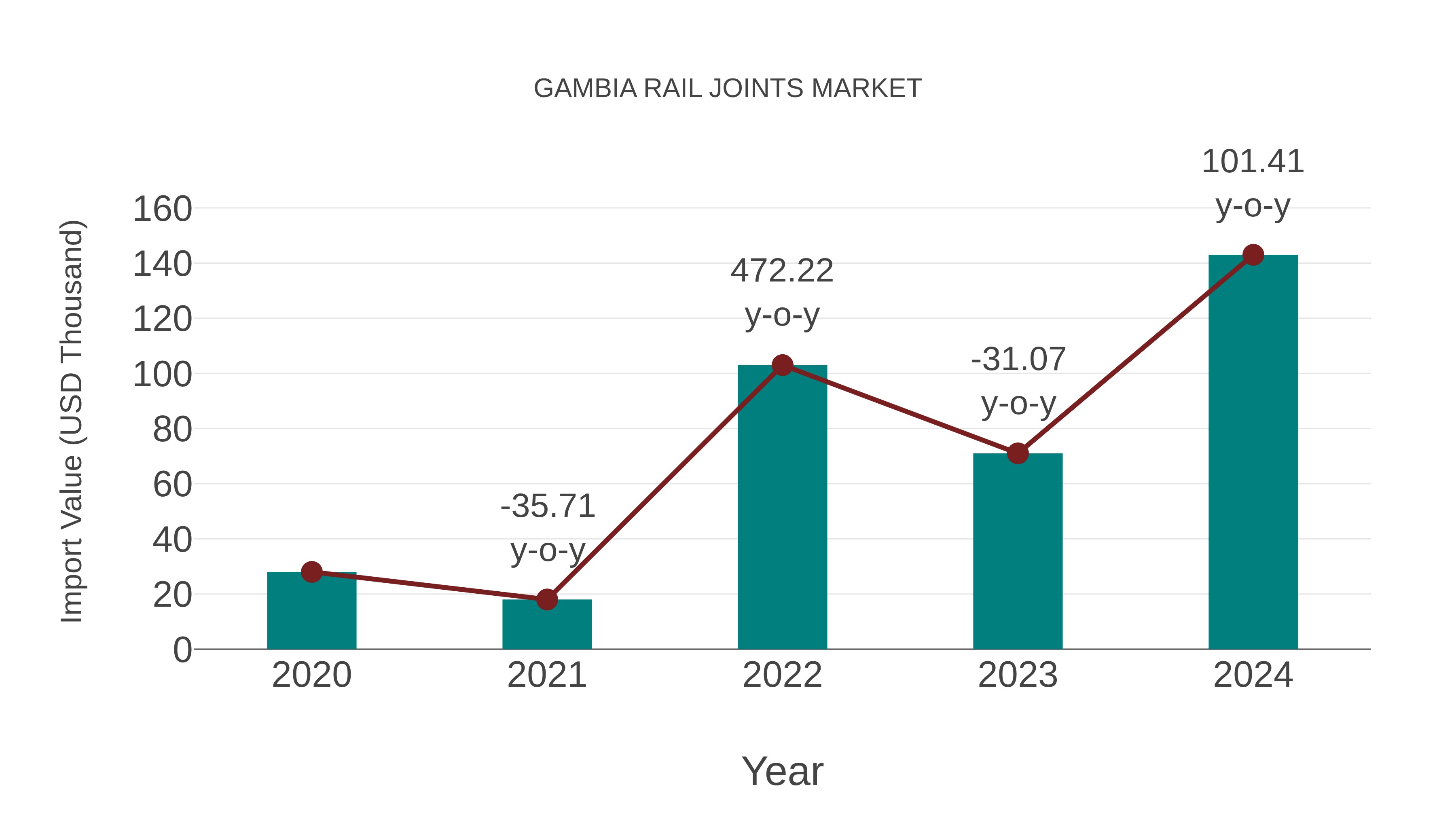  Gambia Rail Joints Market: Import Trend Analysis