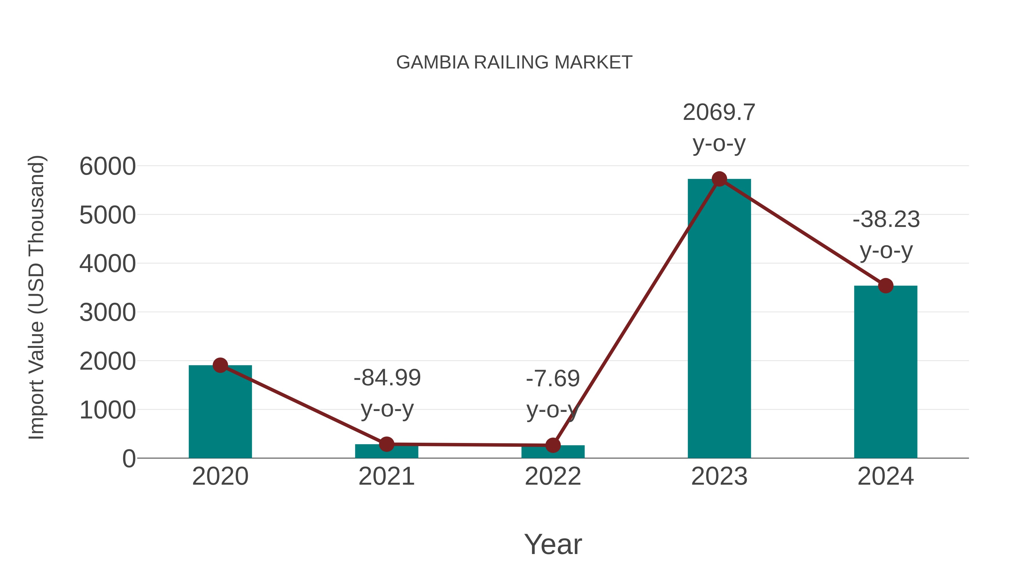  Gambia Railing Market: Import Trend Analysis