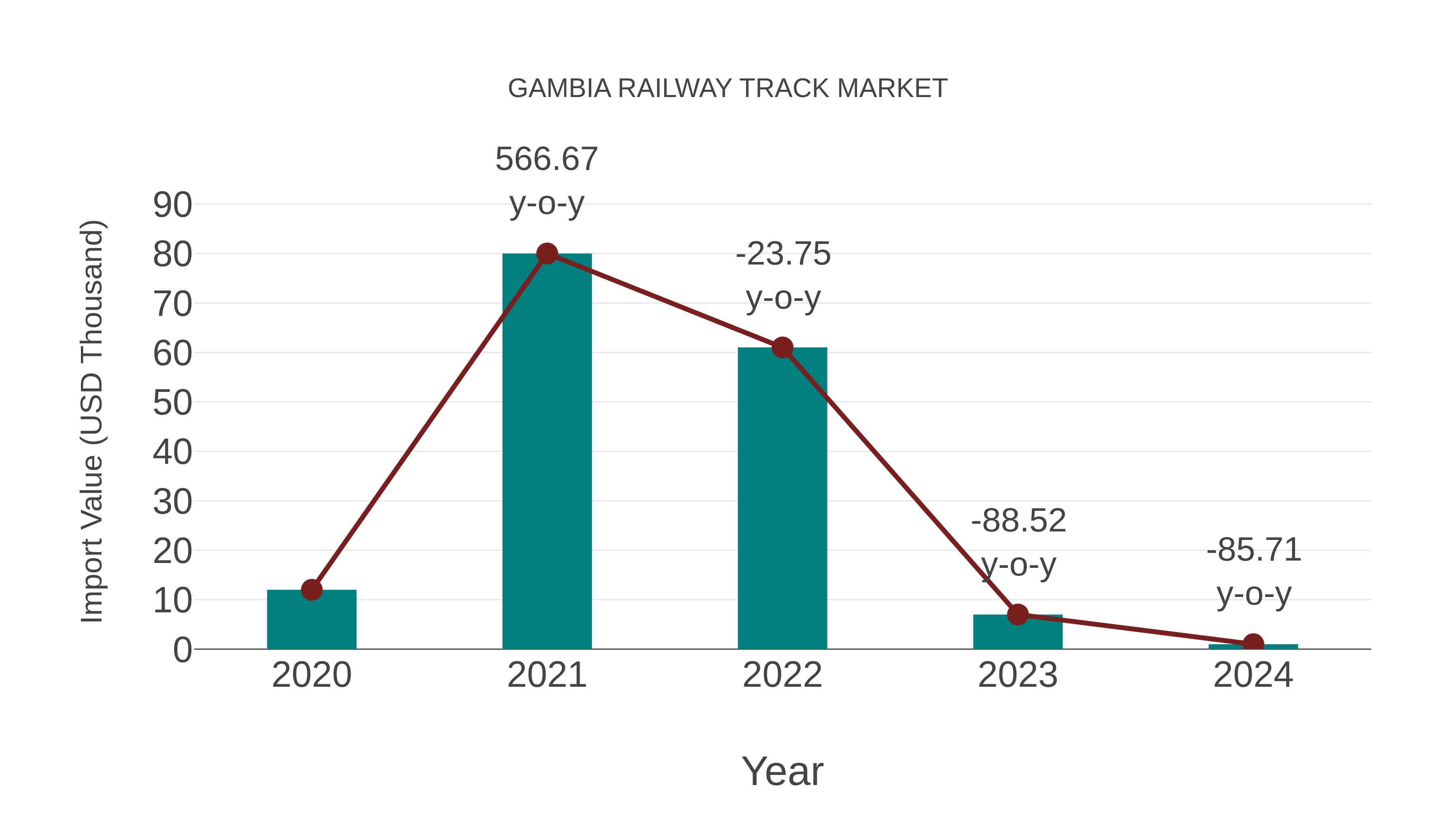 Gambia Railway Track Market: Import Trend Analysis