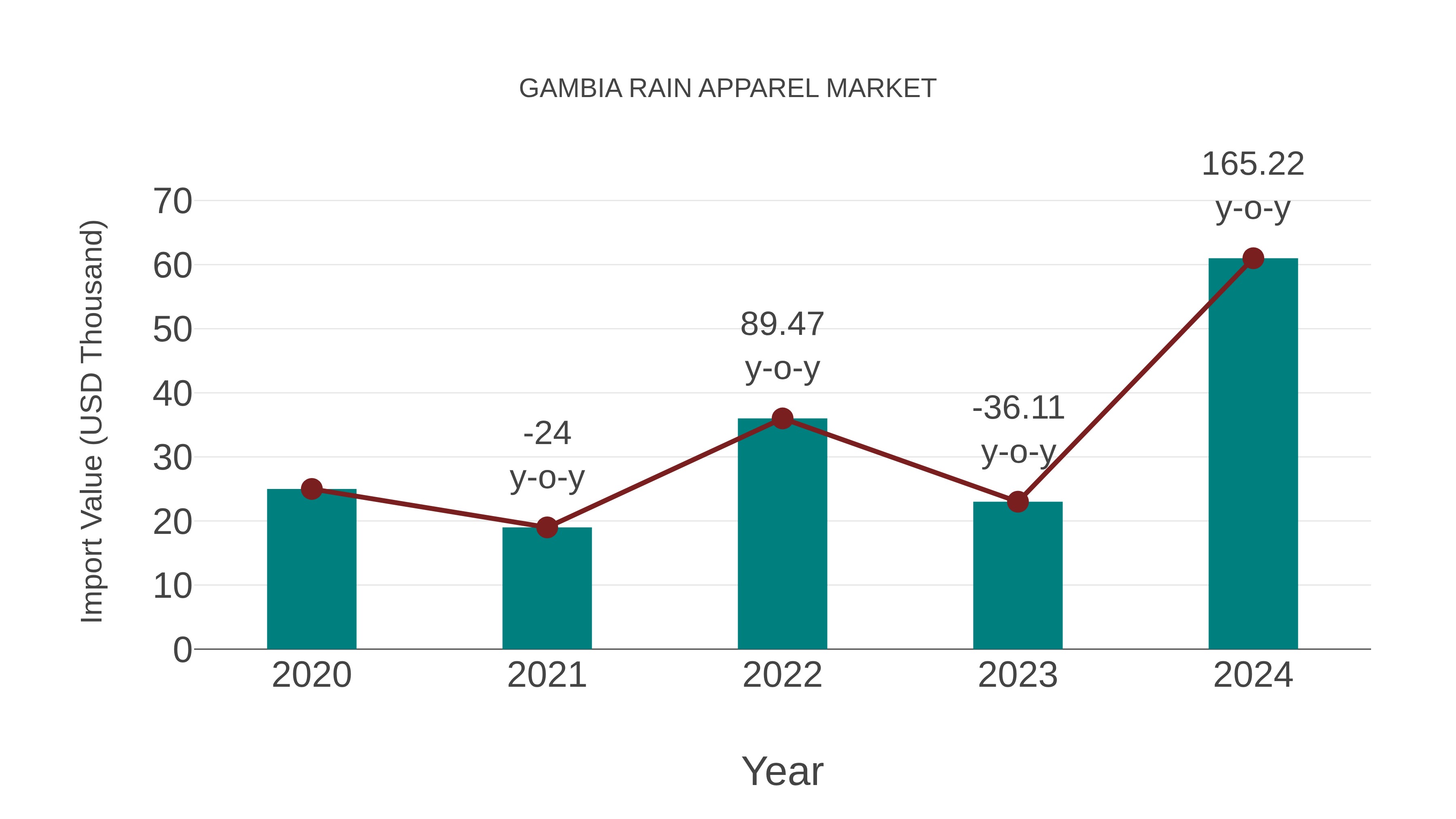 Gambia Rain Apparel Market: Import Trend Analysis