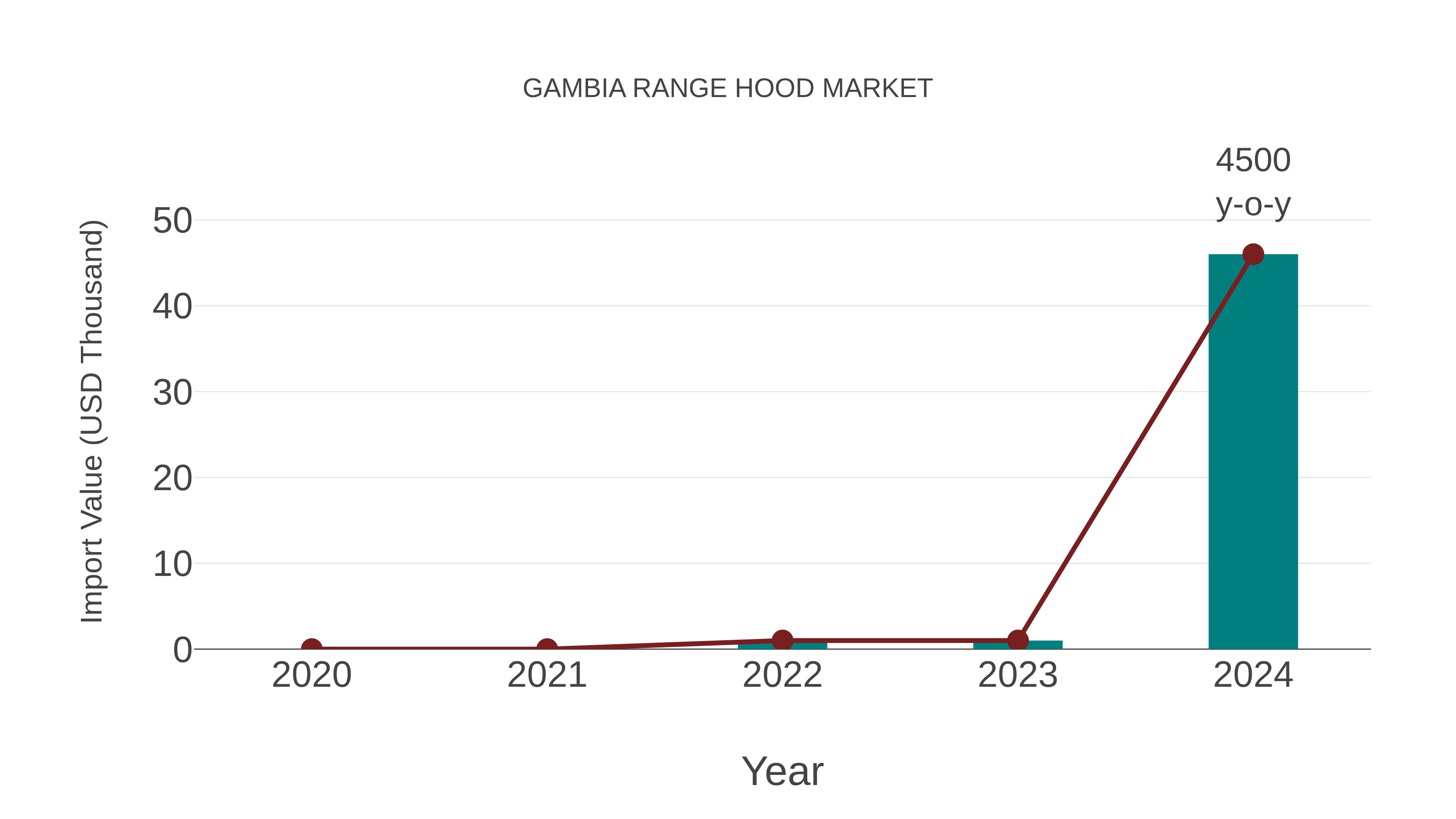  Gambia Range Hood Market: Import Trend Analysis