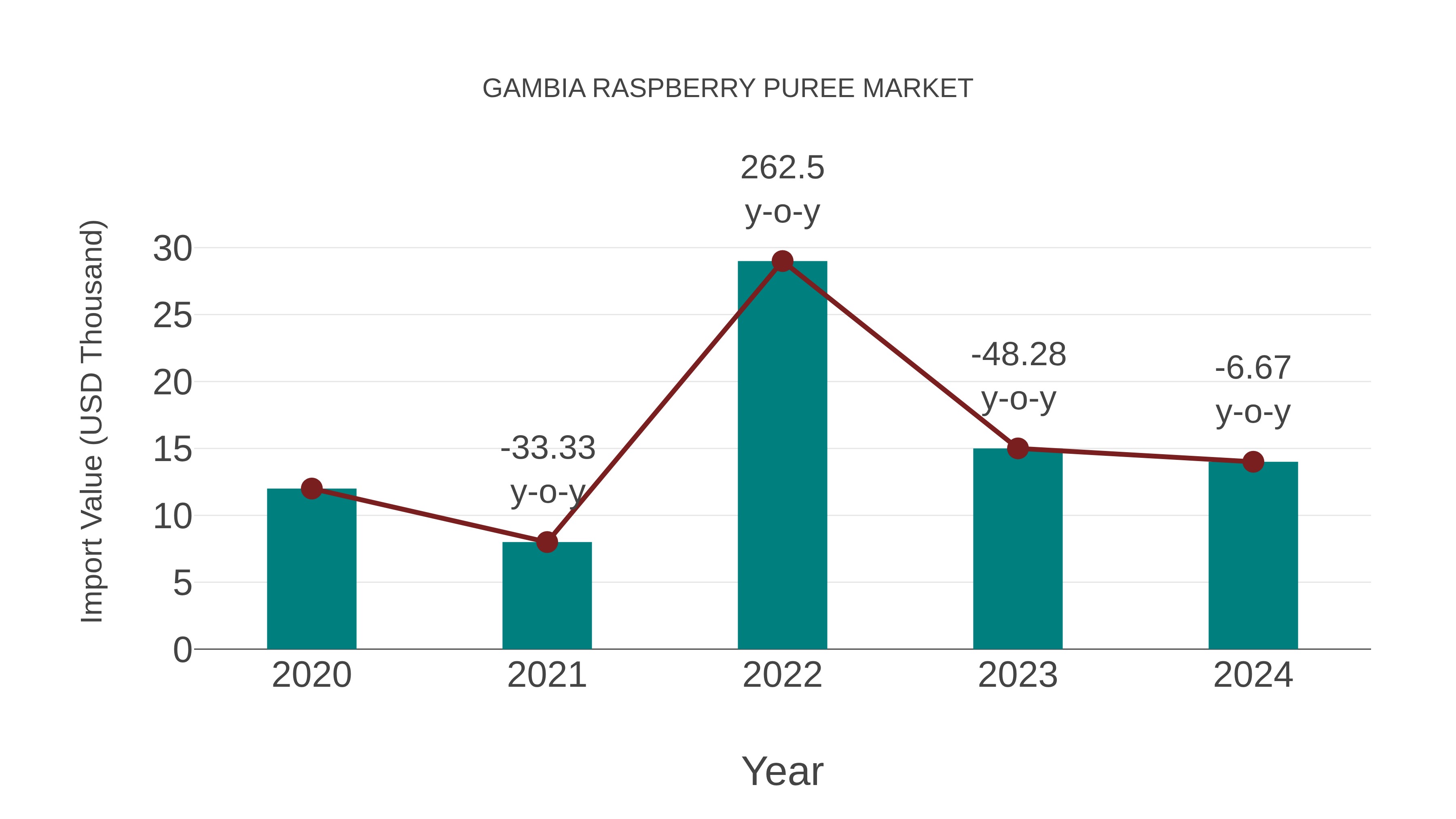  Gambia Raspberry Puree Market: Import Trend Analysis