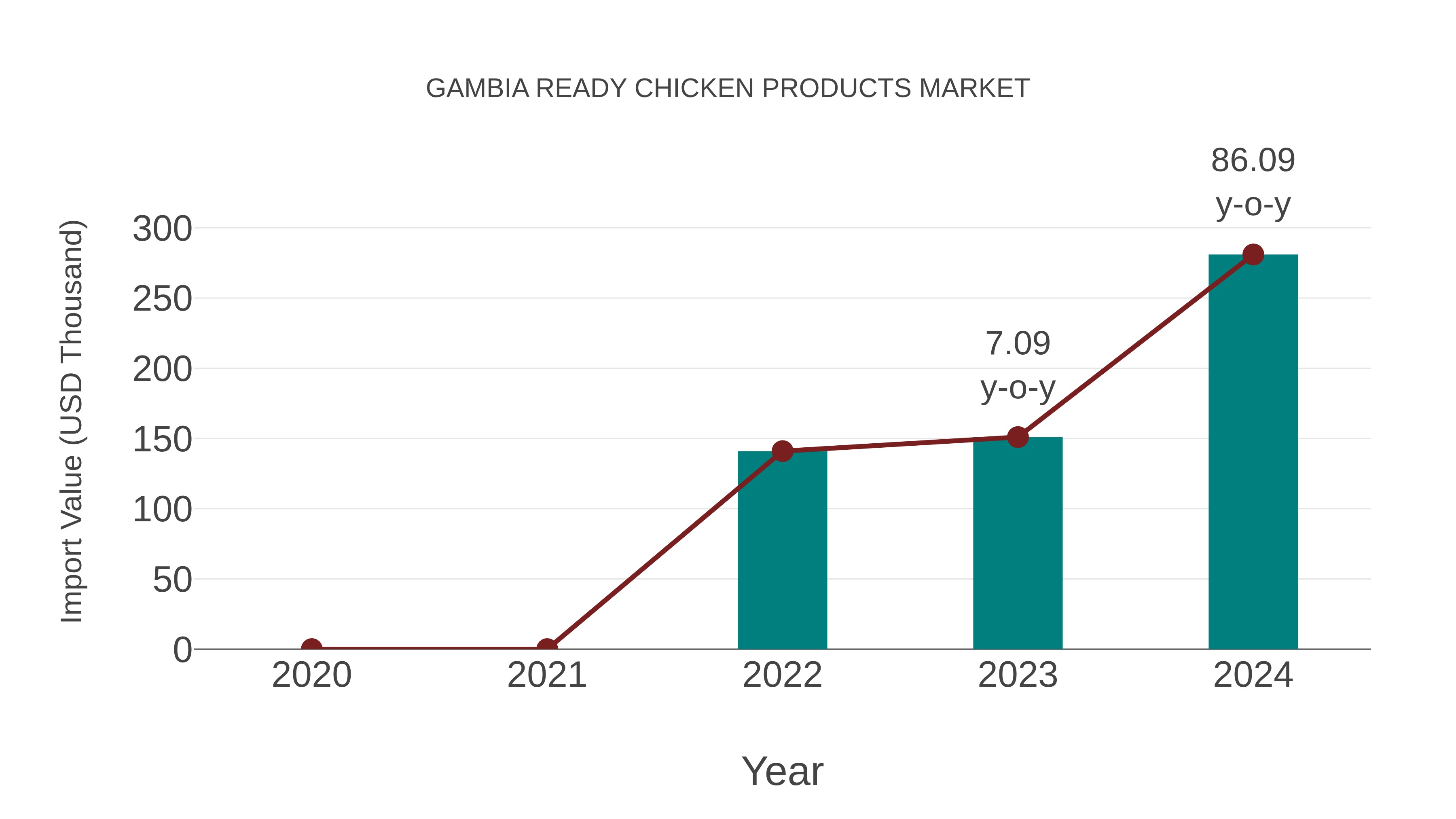  Gambia Ready Chicken Products Market: Import Trend Analysis