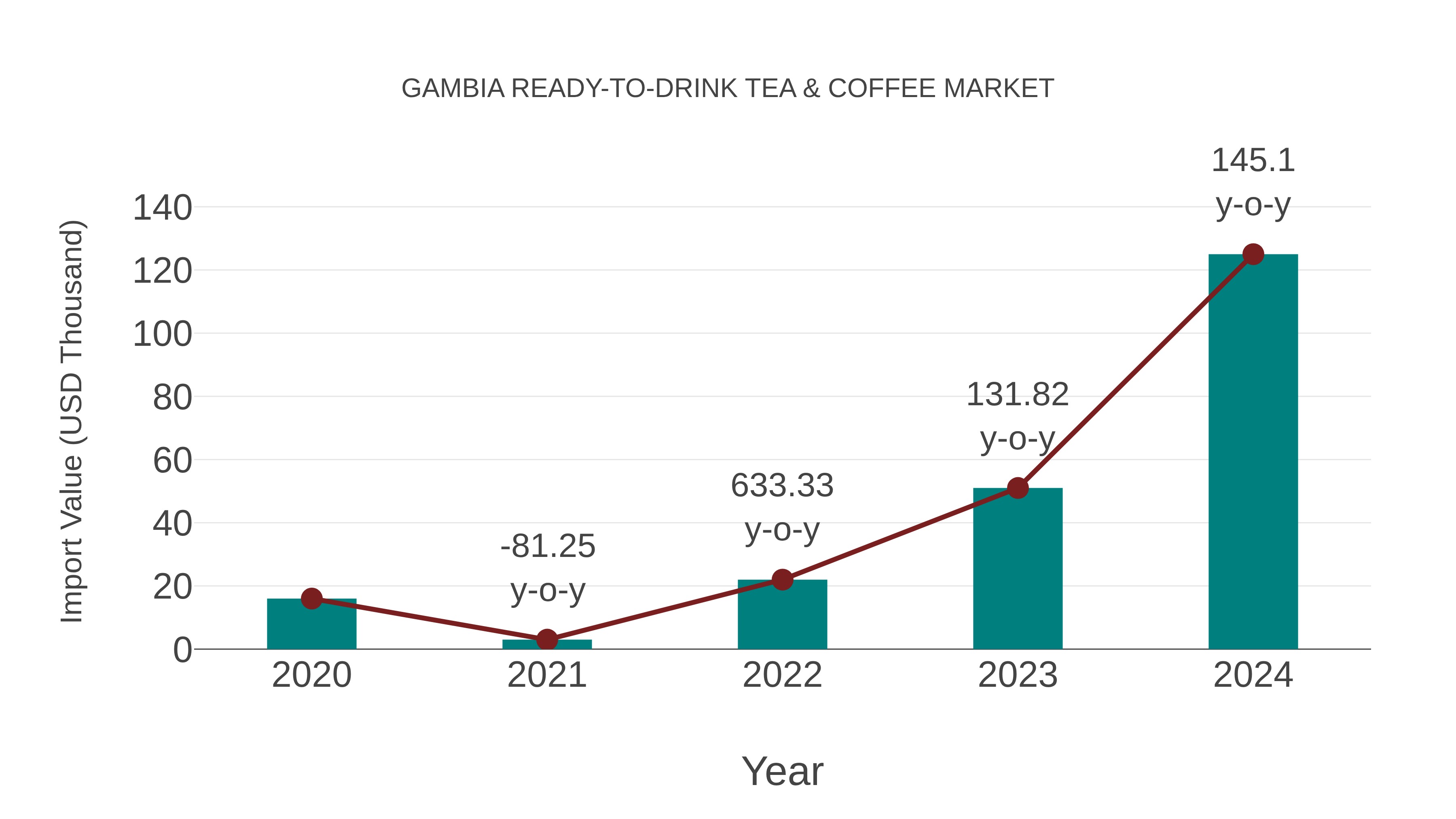  Gambia Ready-to-drink Tea & Coffee Market: Import Trend Analysis