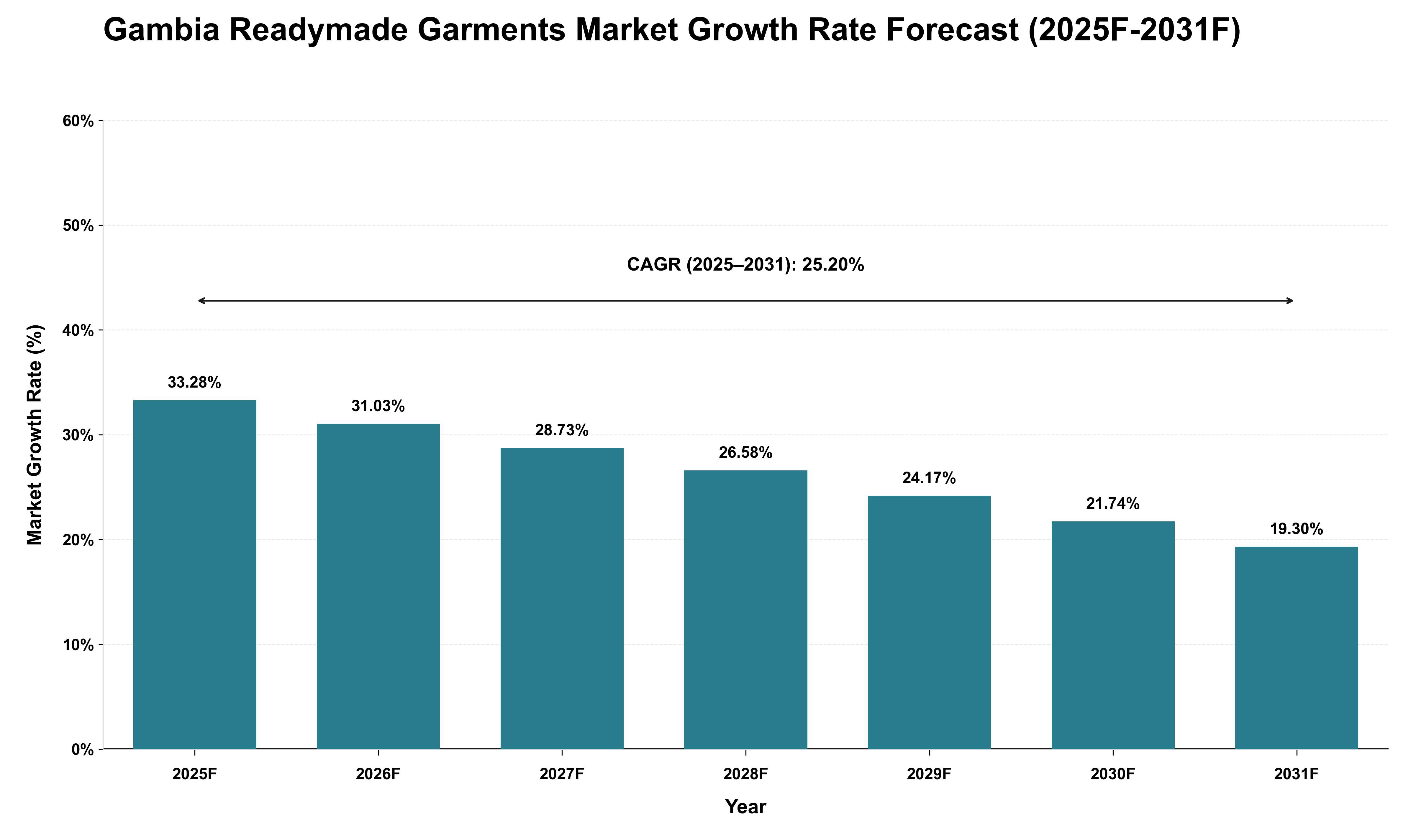 Gambia Readymade Garments Market Growth Rate Analysis (2025 - 2031)