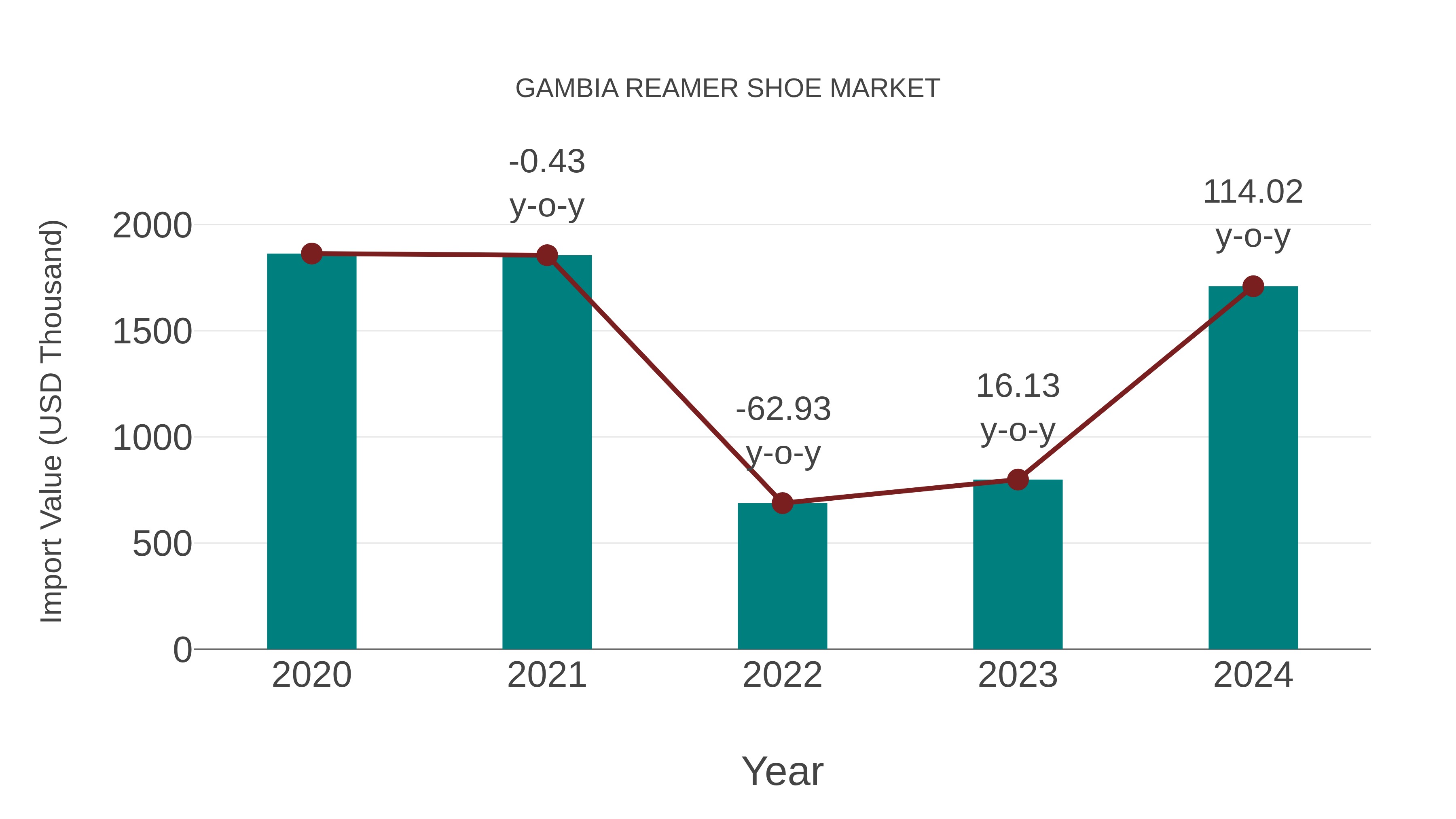 Gambia Reamer Shoe Market: Import Trend Analysis