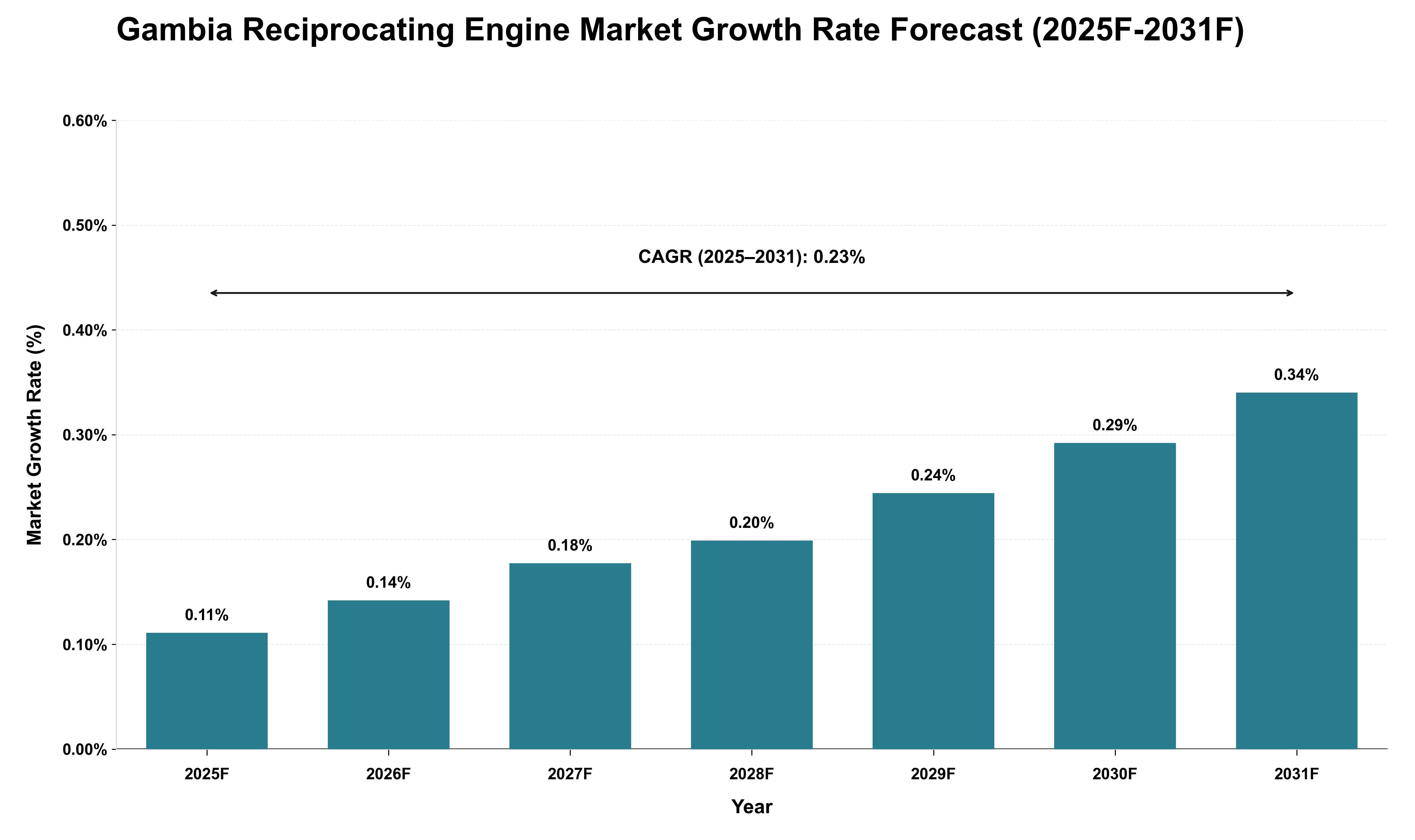 Gambia Reciprocating Engine Market Growth Rate Analysis (2025 - 2031)