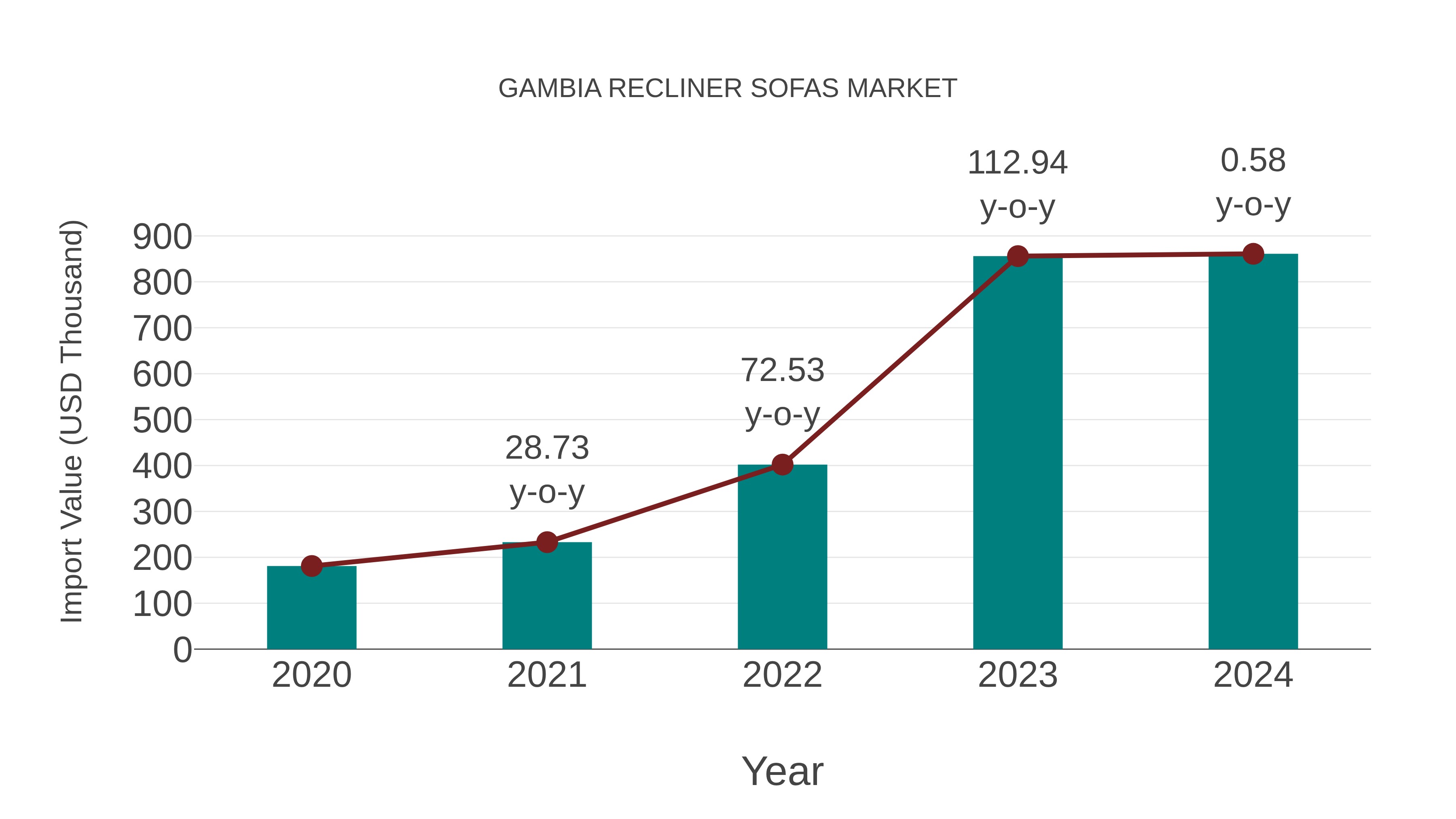 Gambia Recliner Sofas Market: Import Trend Analysis