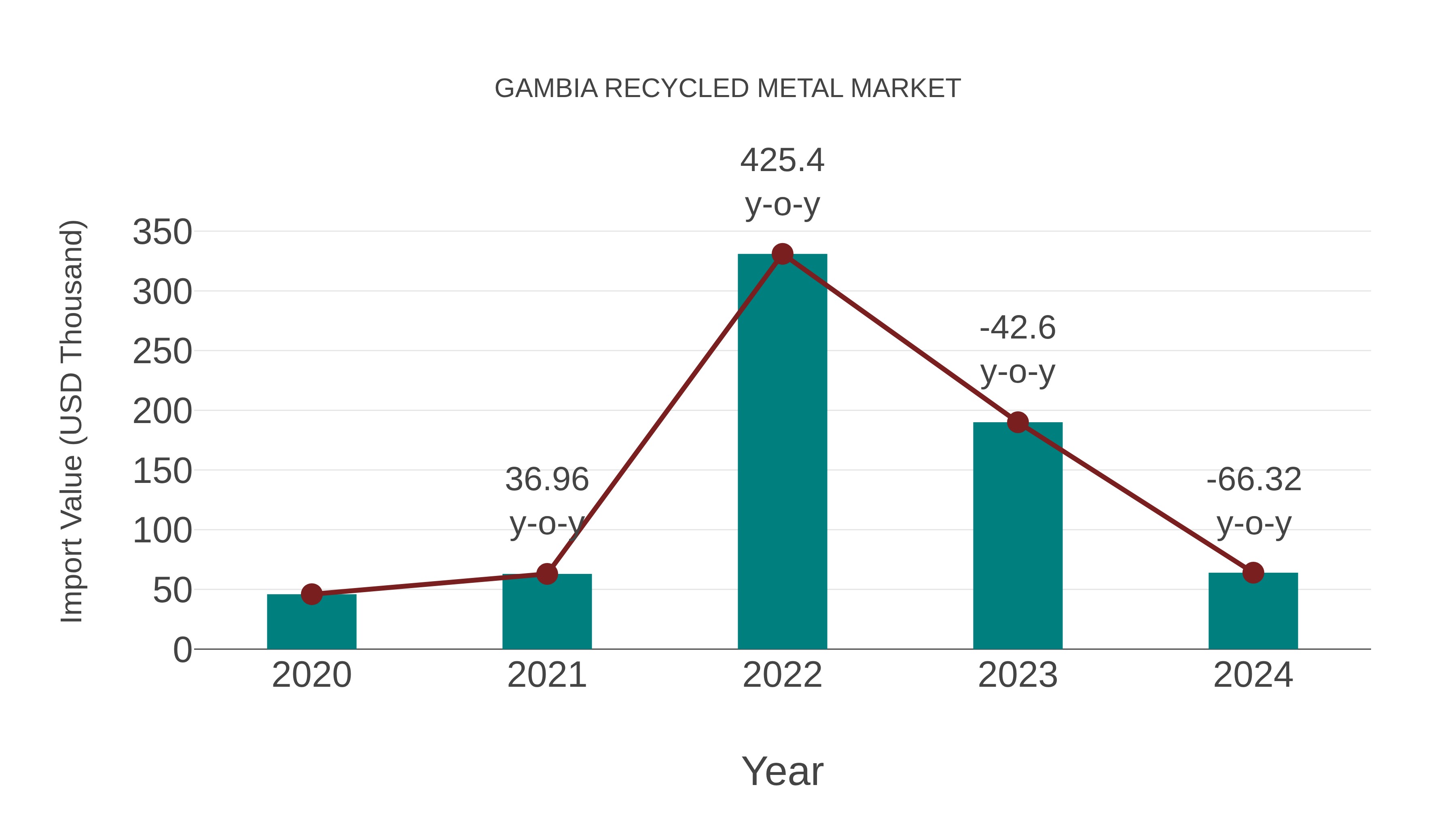  Gambia Recycled Metal Market: Import Trend Analysis
