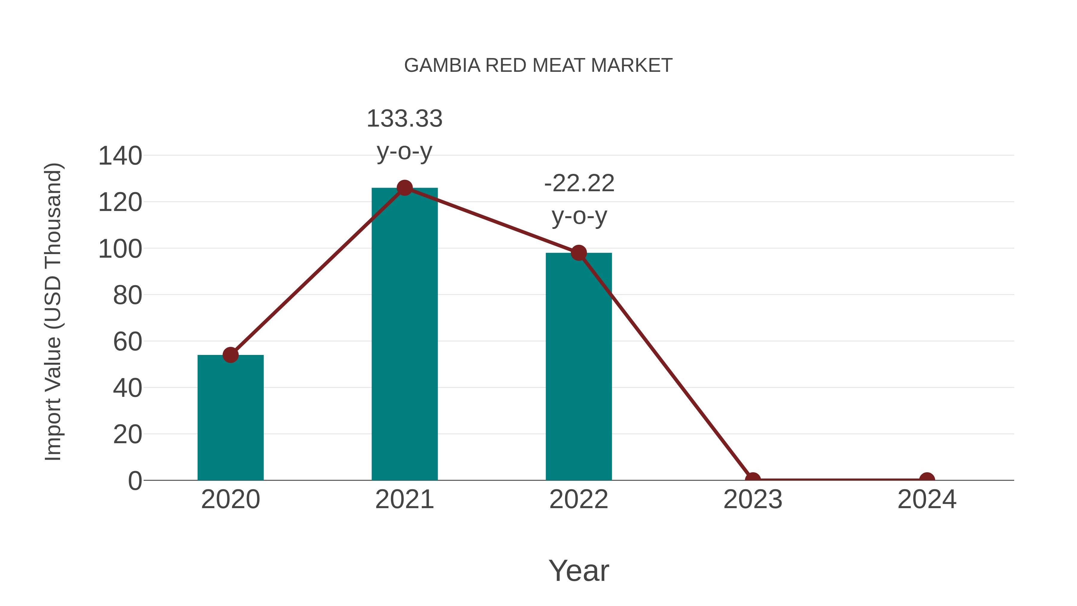  Gambia Red Meat Market: Import Trend Analysis