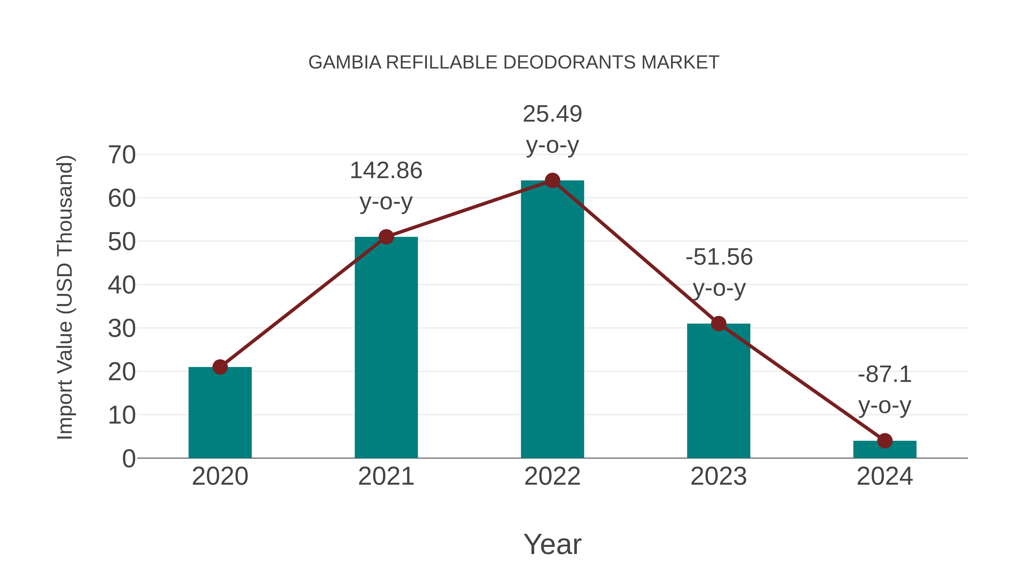 Gambia Refillable Deodorants Market: Import Trend Analysis