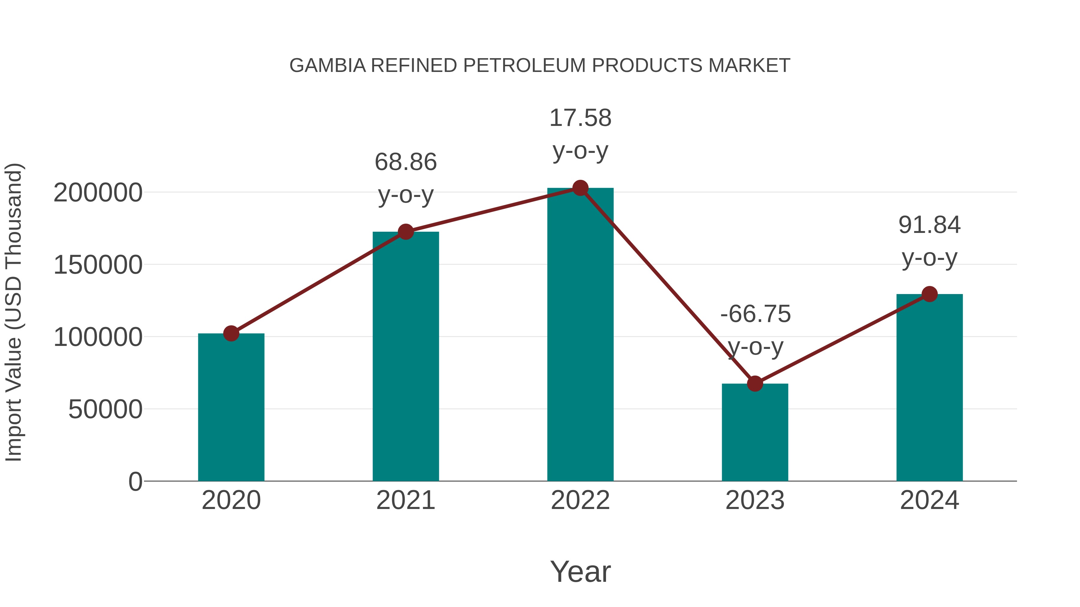 Gambia Refined Petroleum Products Market: Import Trend Analysis