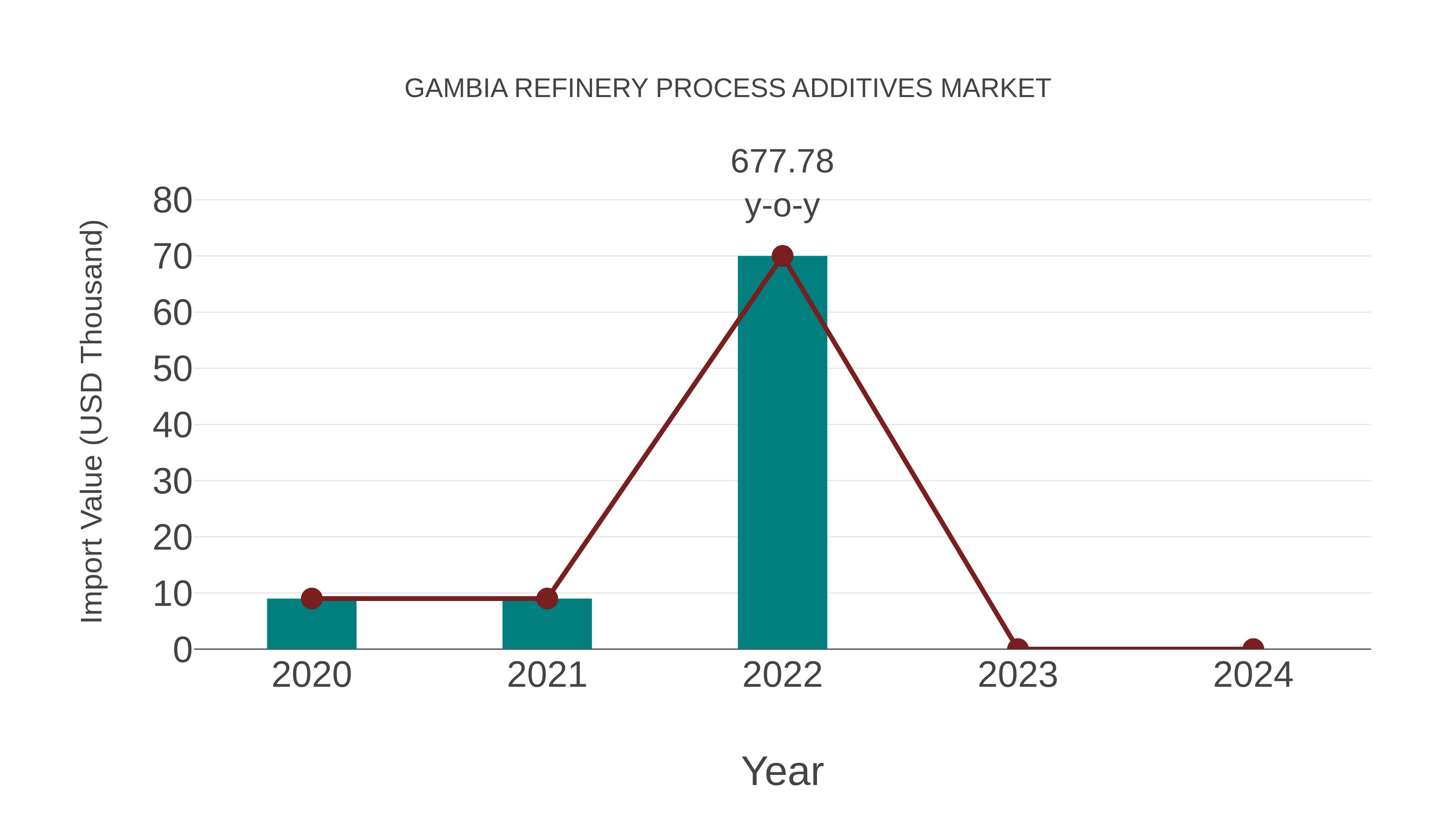 Gambia Refinery Process Additives Market: Import Trend Analysis