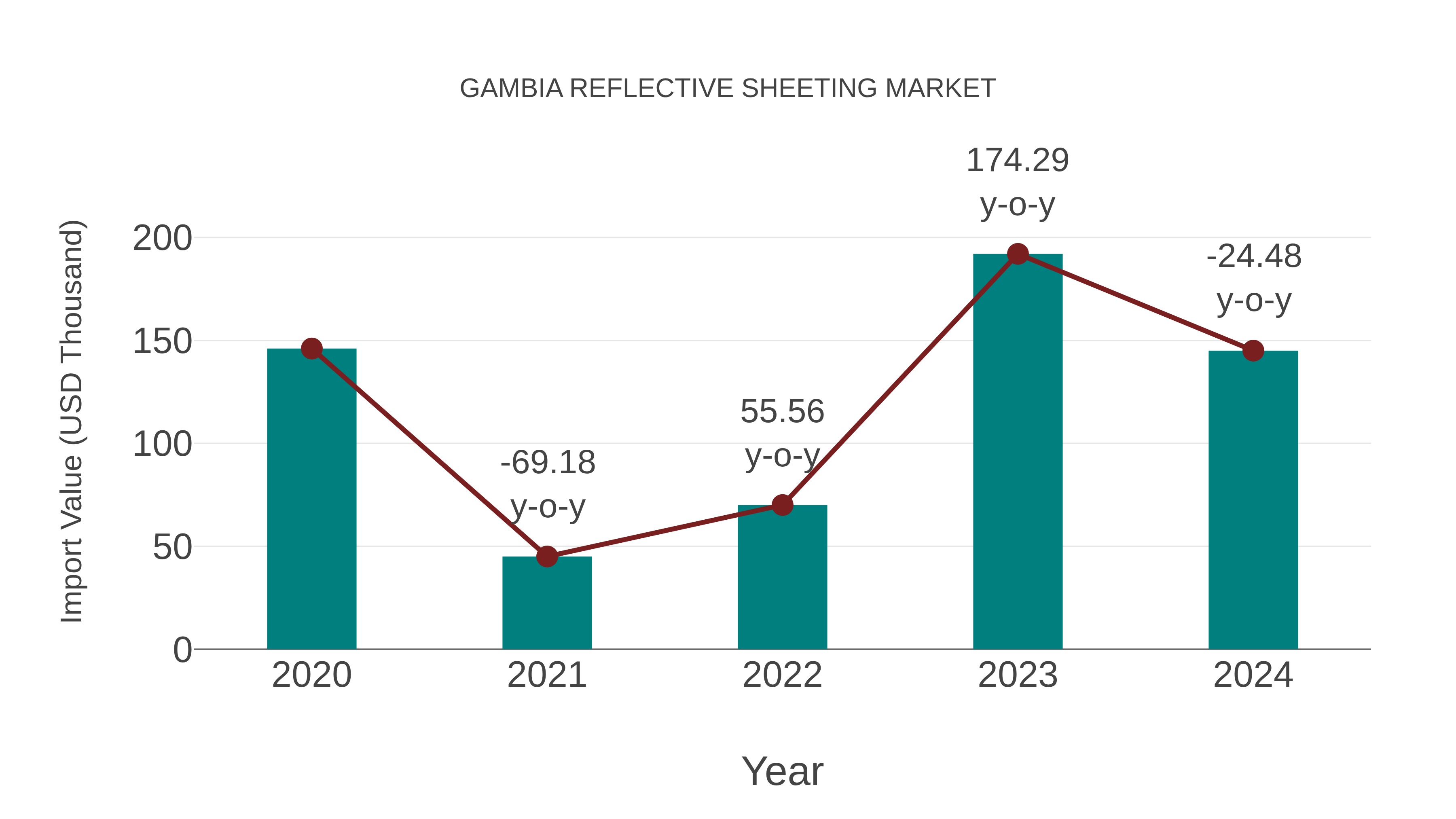  Gambia Reflective Sheeting Market: Import Trend Analysis