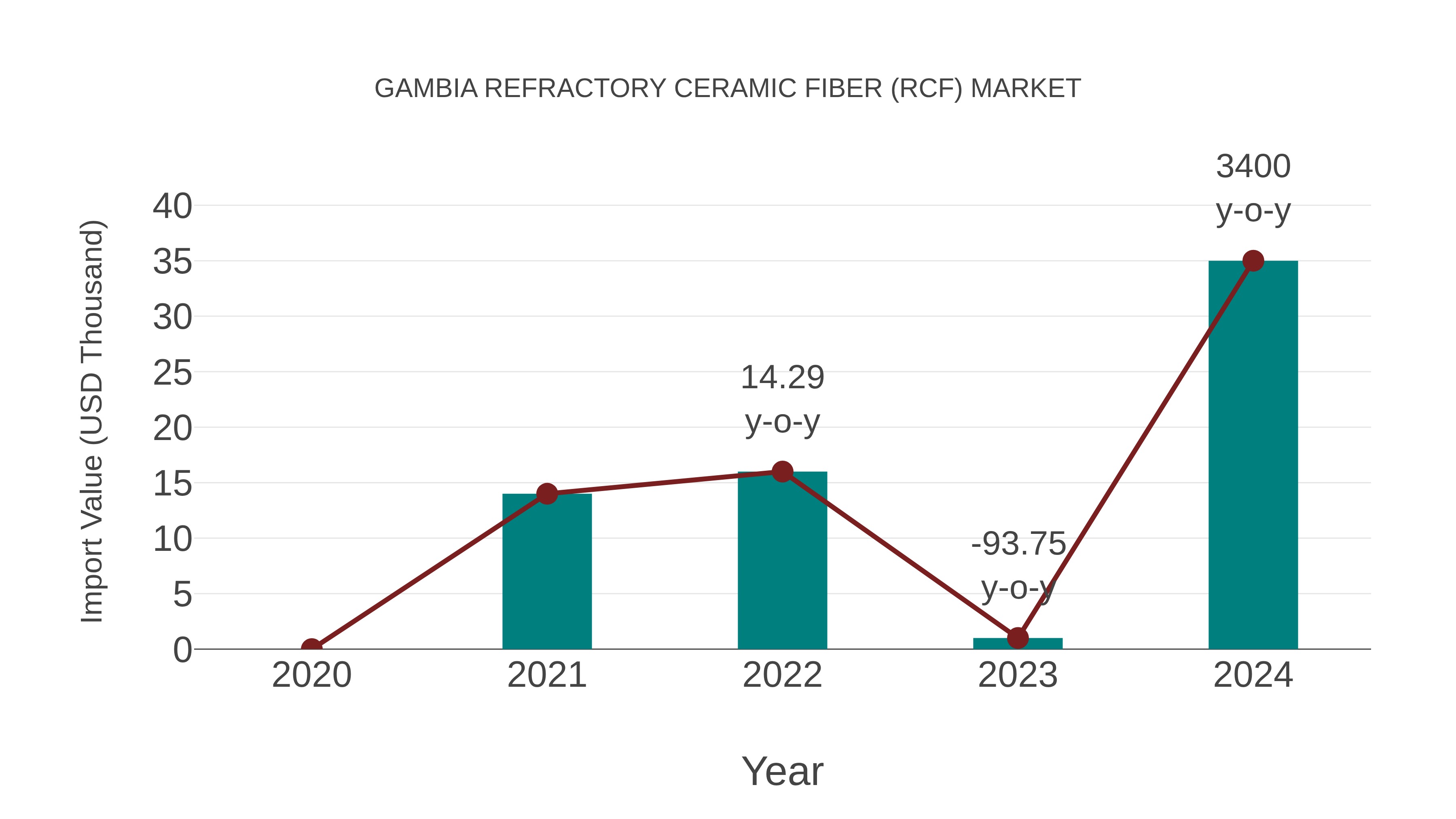  Gambia Refractory Ceramic Fiber (Rcf) Market: Import Trend Analysis