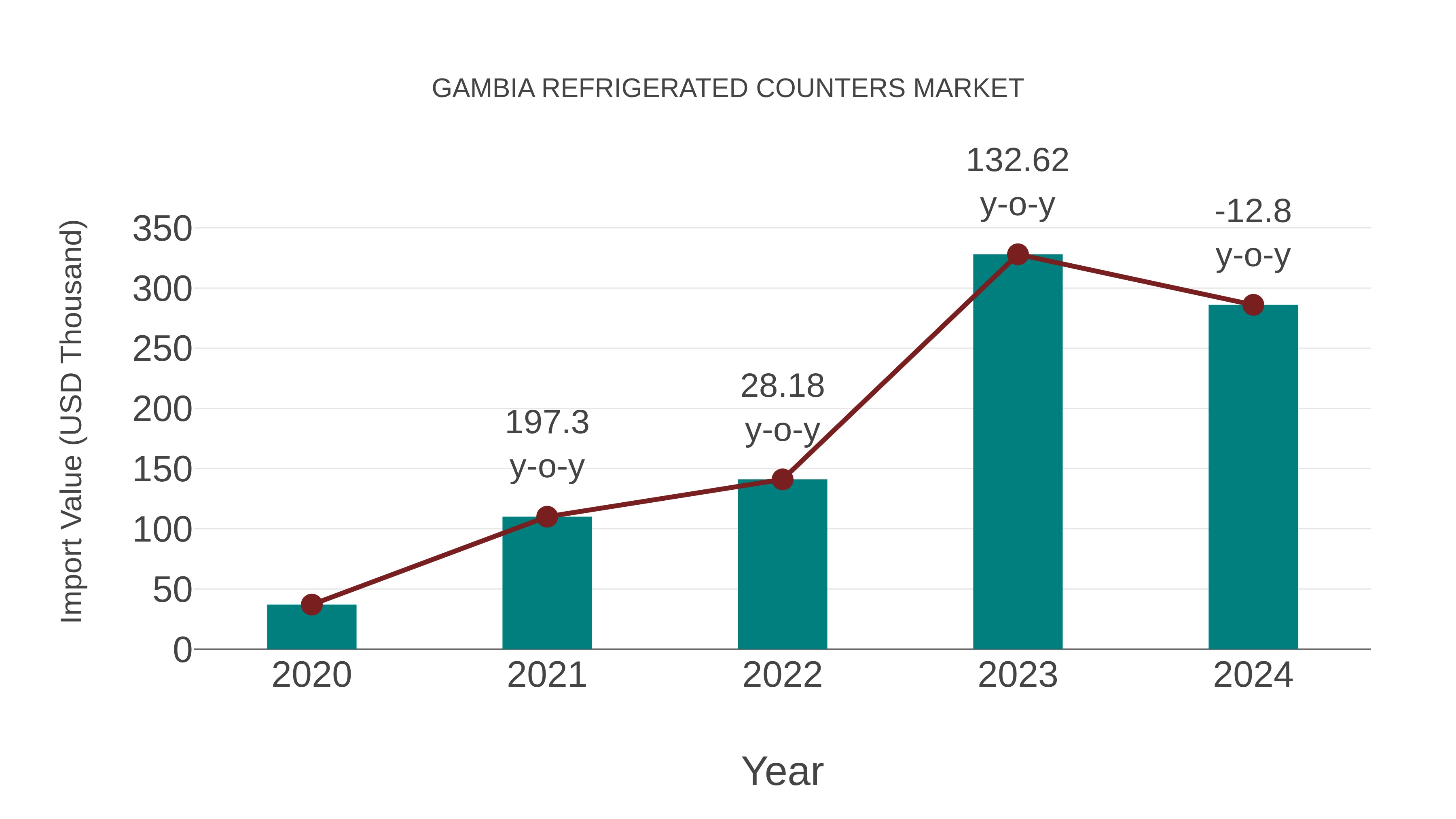  Gambia Refrigerated Counters Market: Import Trend Analysis
