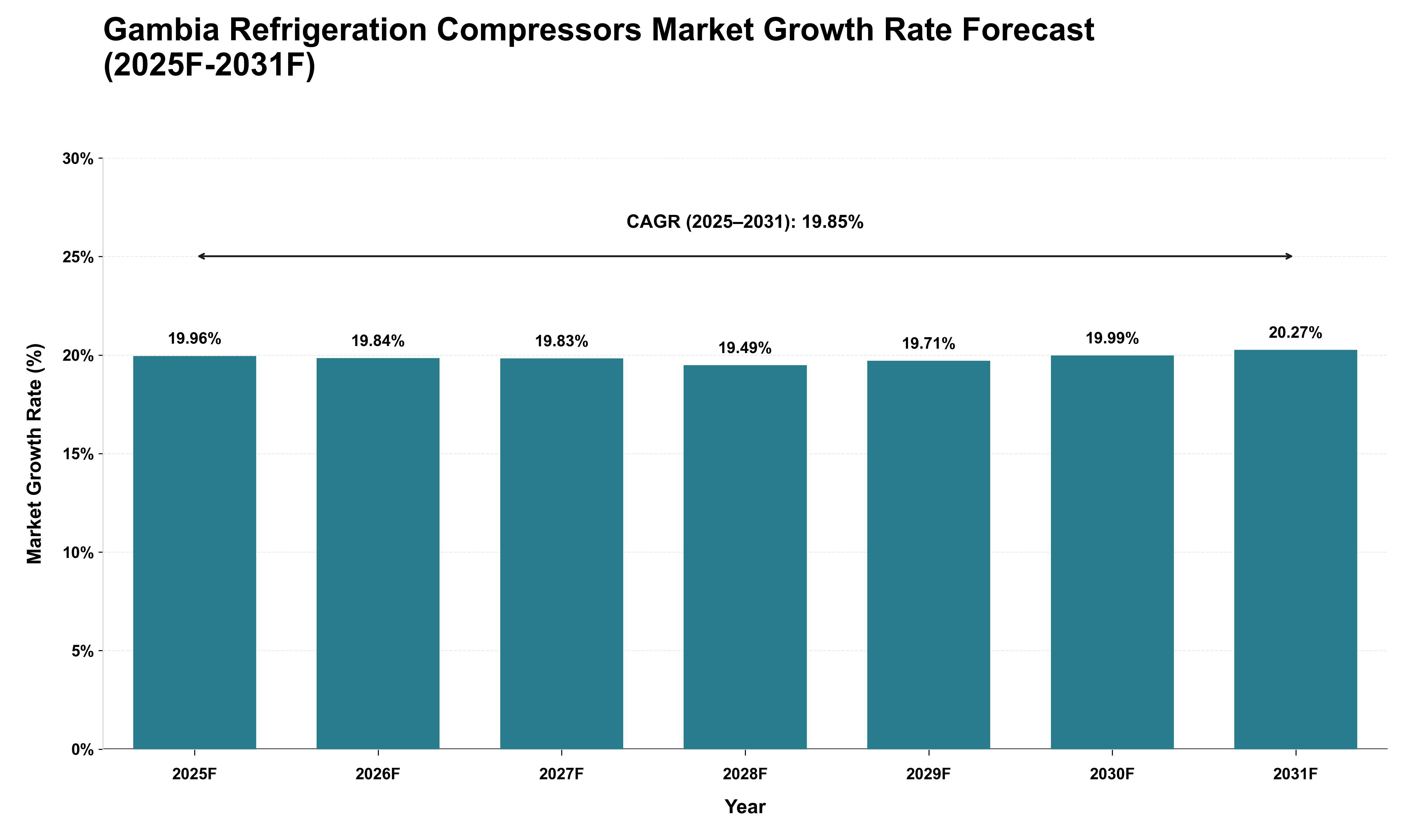 Gambia Refrigeration Compressors Market Growth Rate Analysis (2025 - 2031)