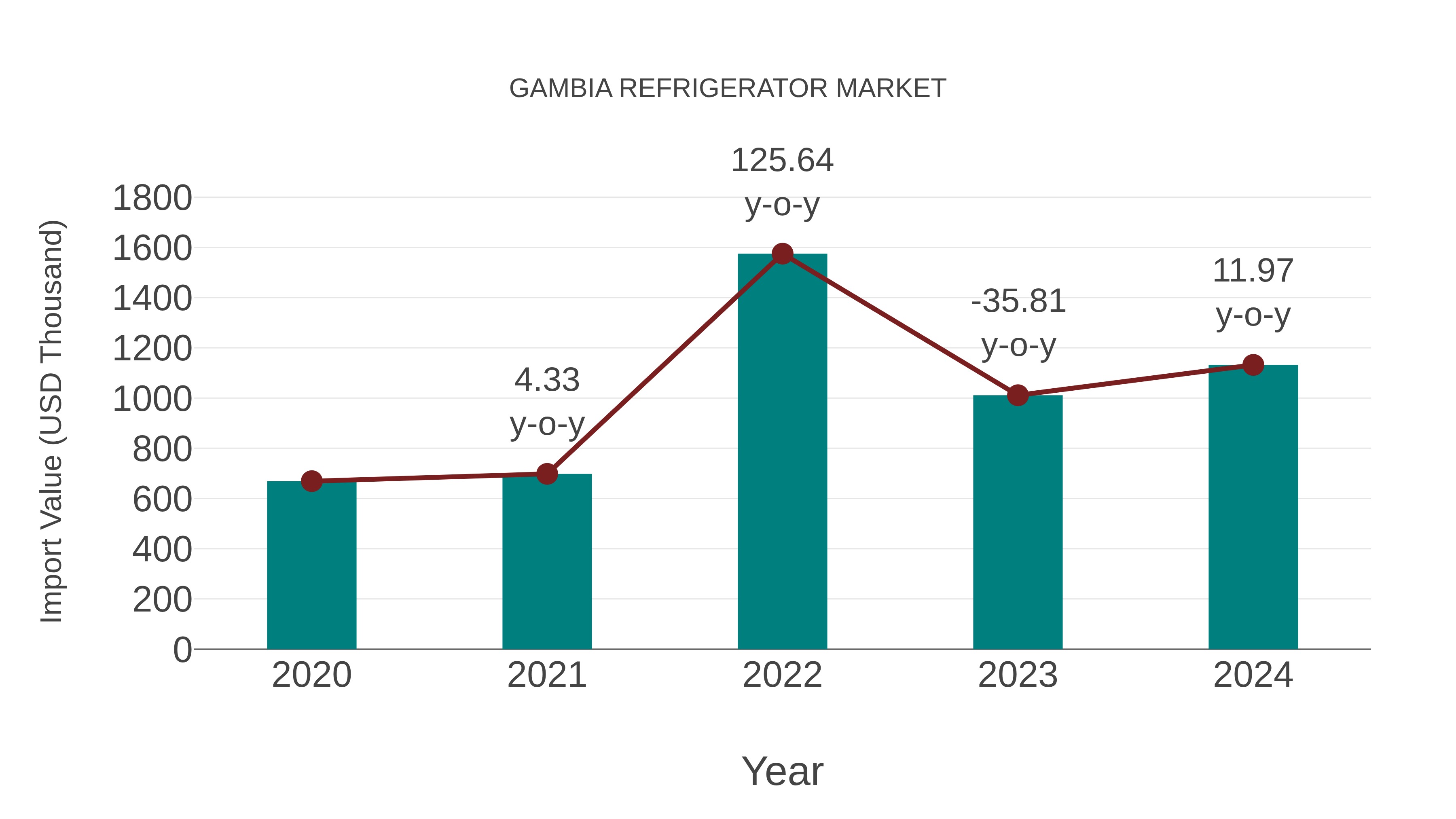  Gambia Refrigerator Market: Import Trend Analysis