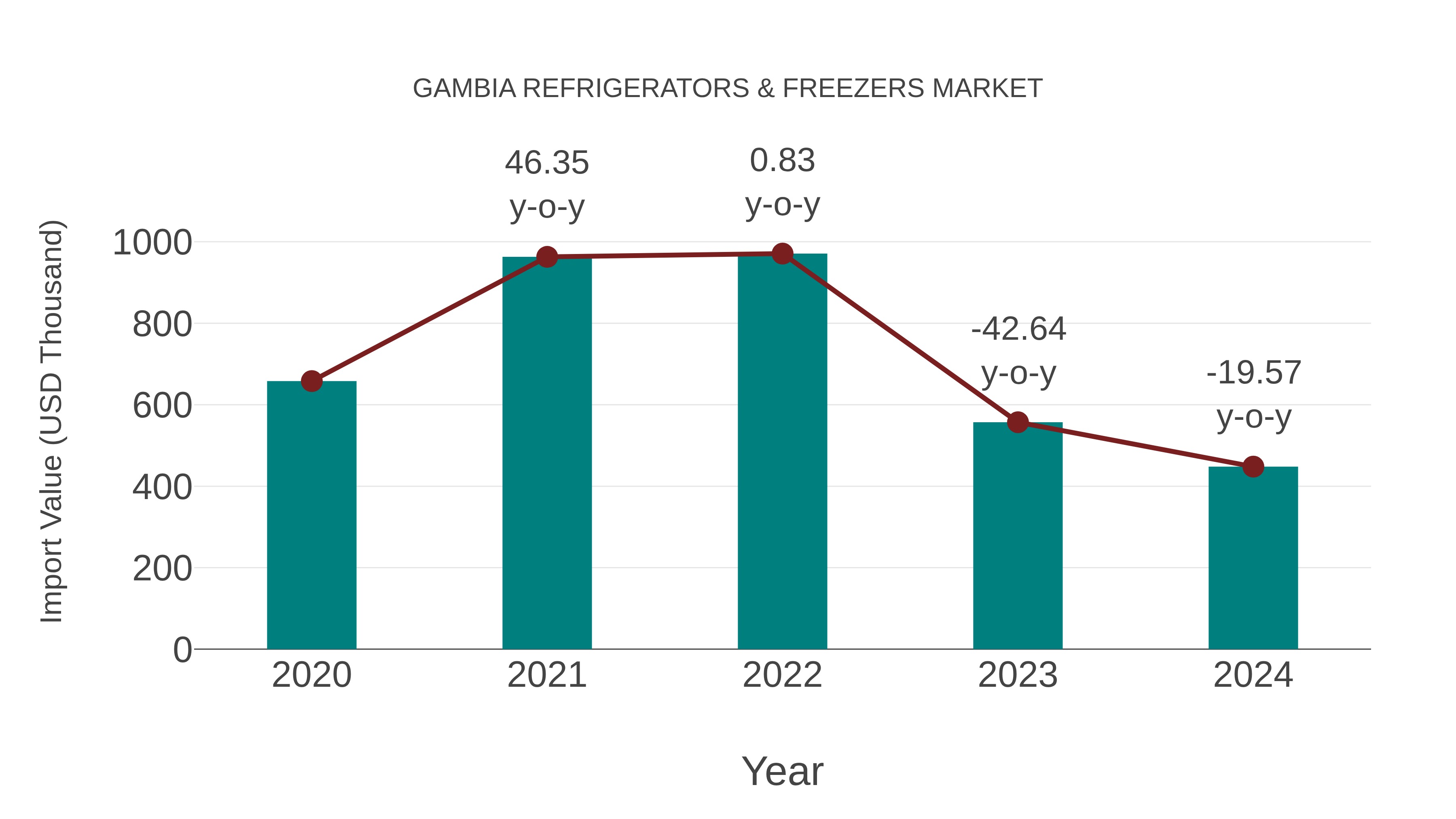  Gambia Refrigerators & Freezers Market: Import Trend Analysis