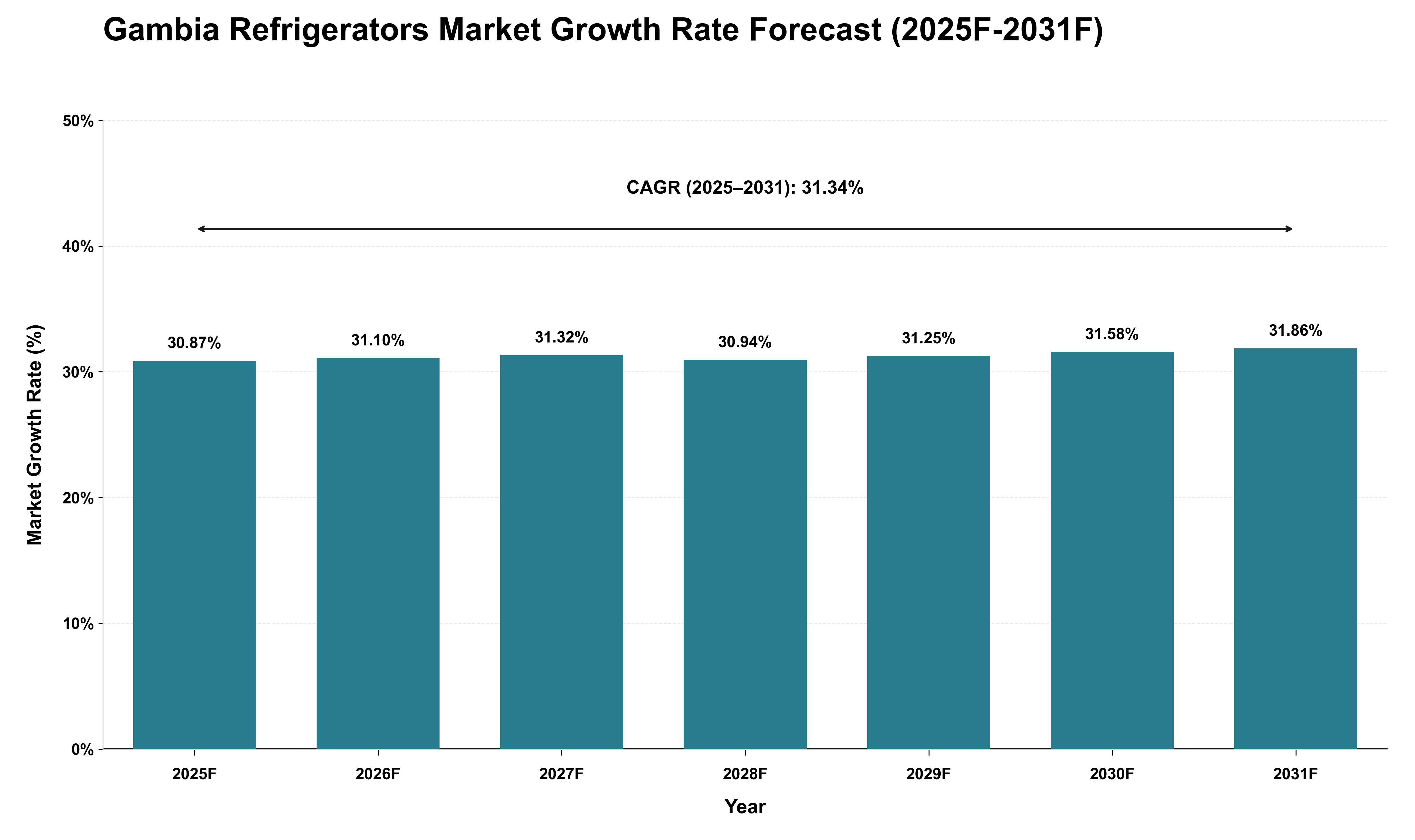 Gambia Refrigerators Market Growth Rate Analysis (2025 - 2031)