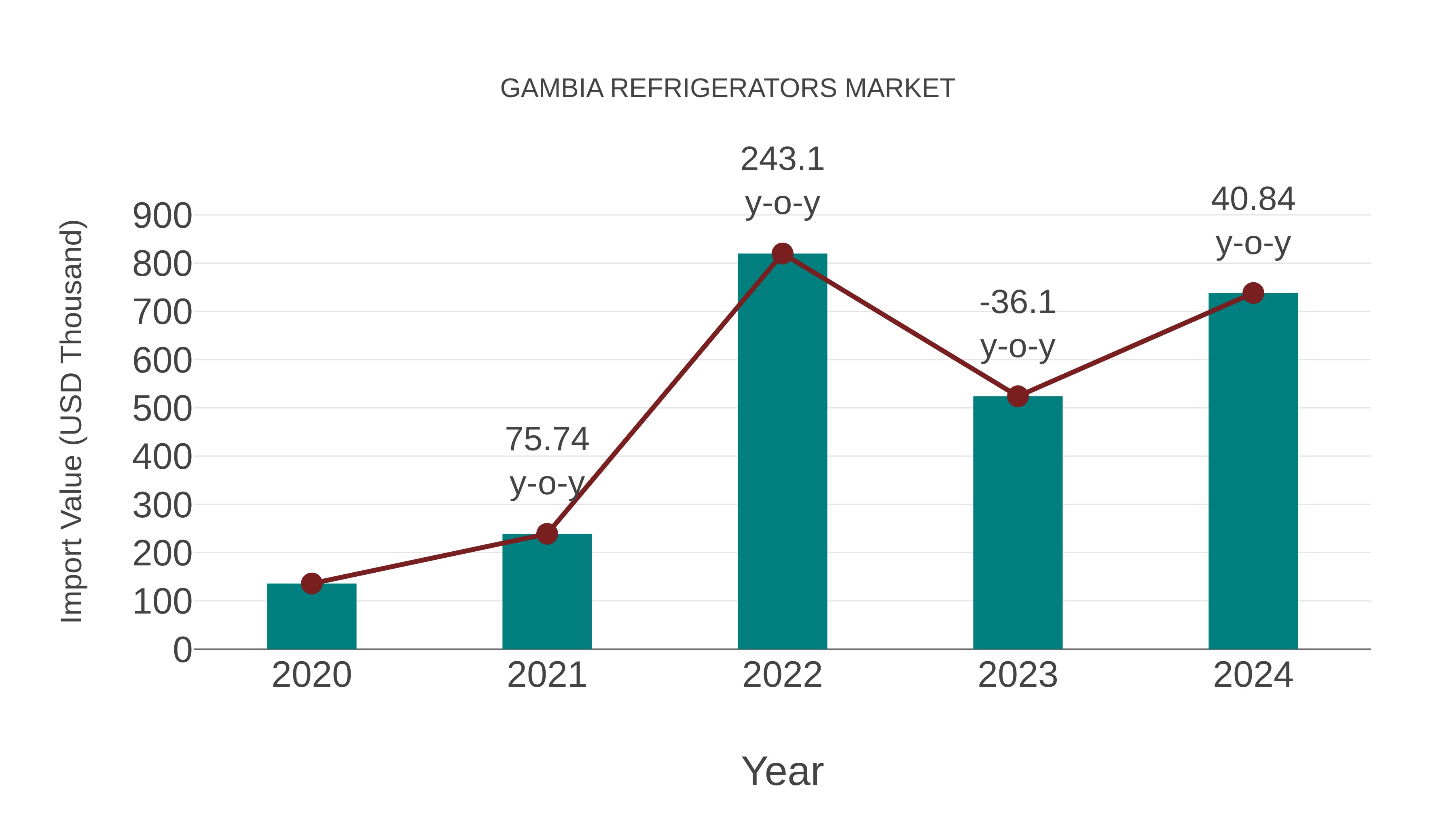  Gambia Refrigerators Market: Import Trend Analysis