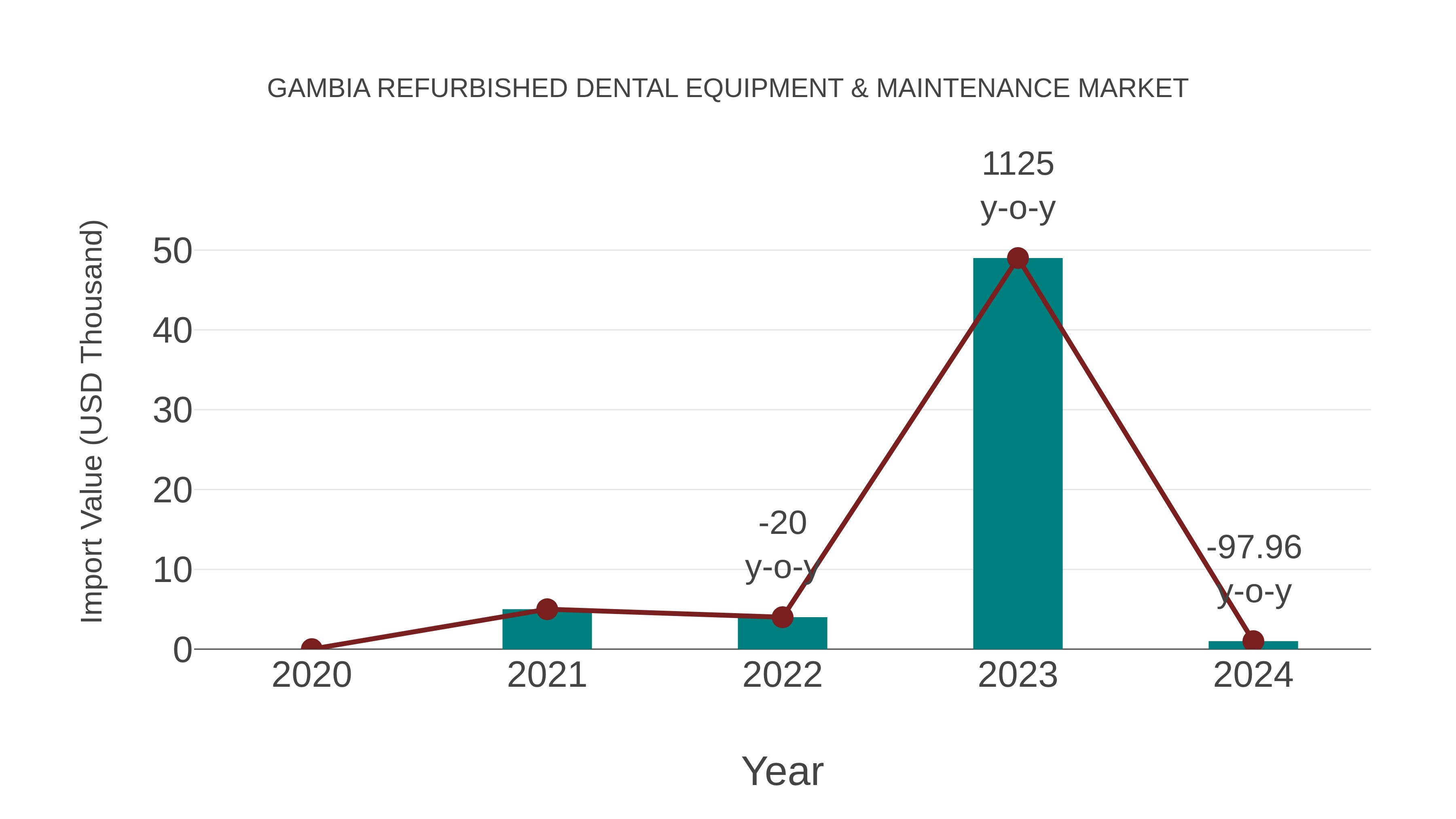 Gambia Refurbished Dental Equipment & Maintenance Market: Import Trend Analysis