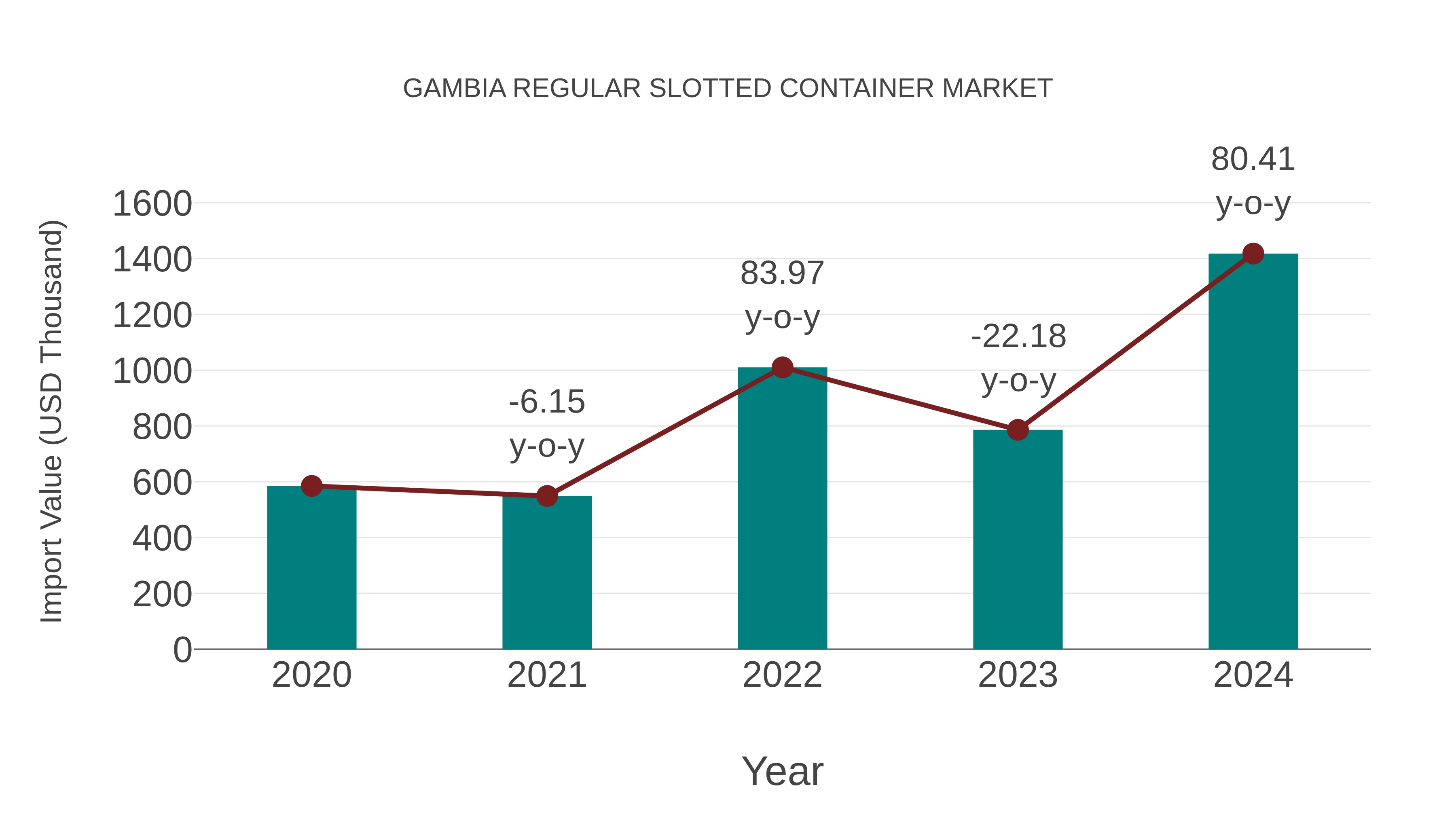  Gambia Regular Slotted Container Market: Import Trend Analysis