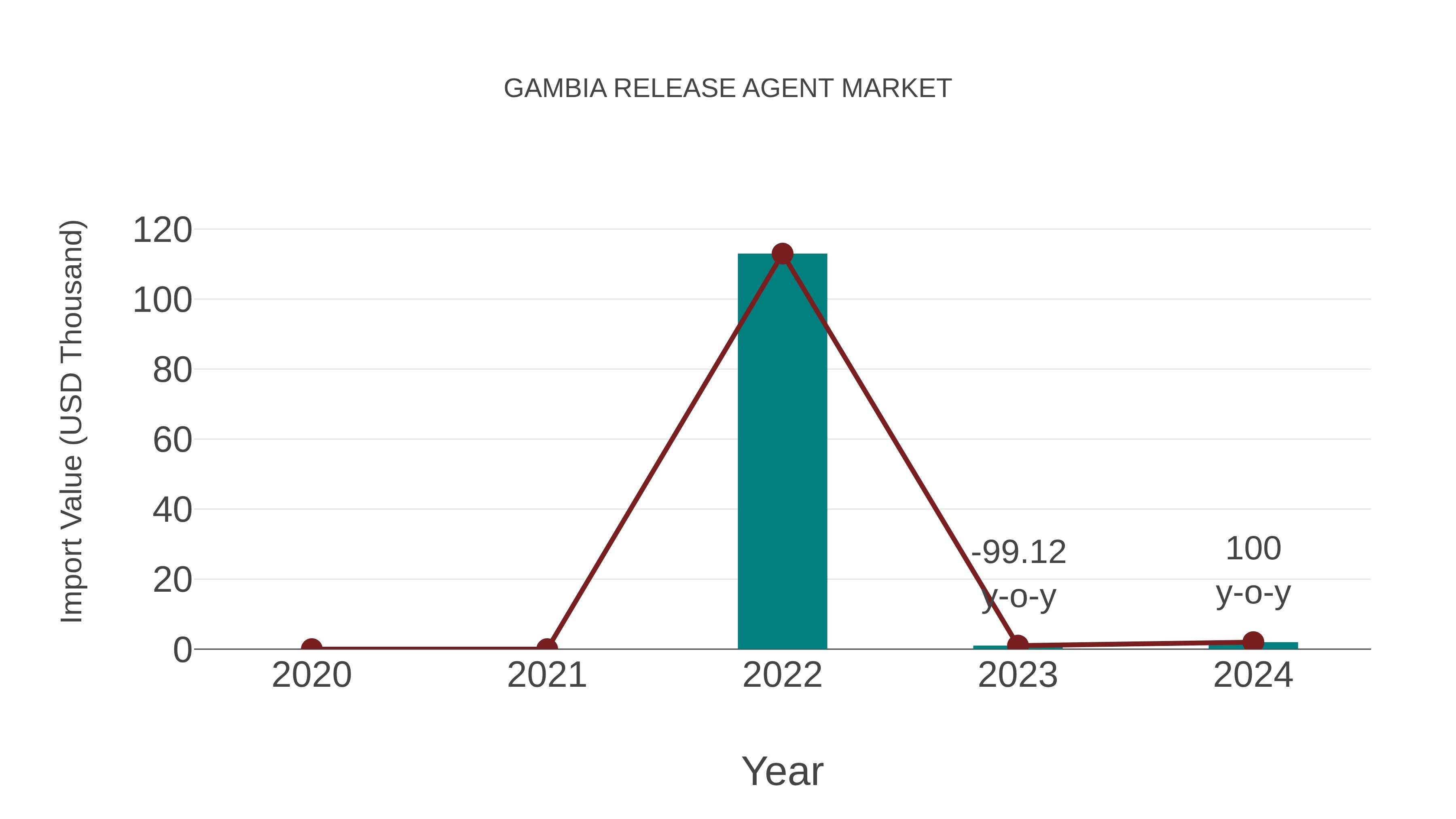  Gambia Release Agent Market: Import Trend Analysis