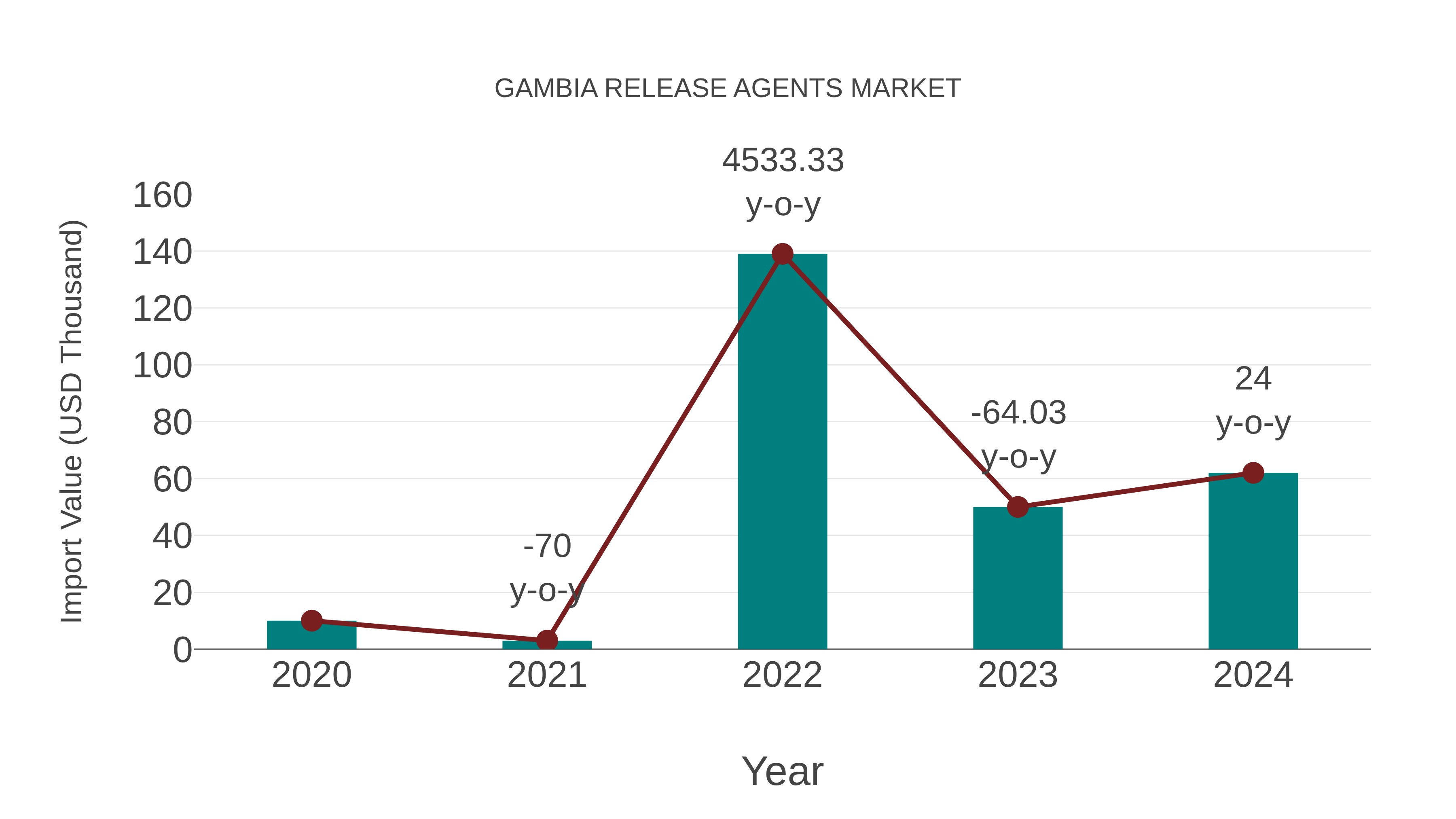  Gambia Release Agents Market: Import Trend Analysis