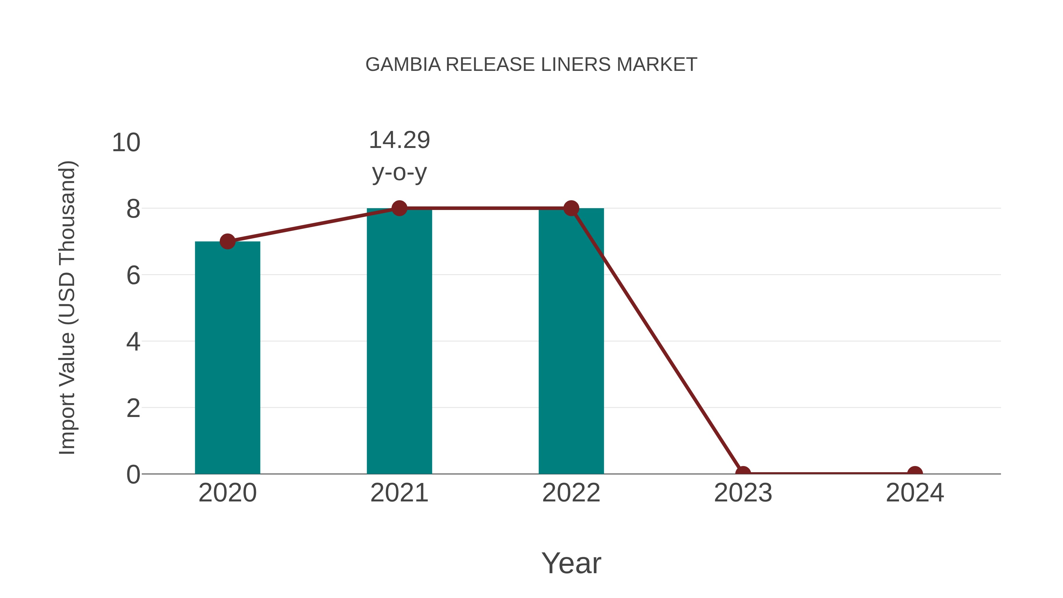  Gambia Release Liners Market: Import Trend Analysis