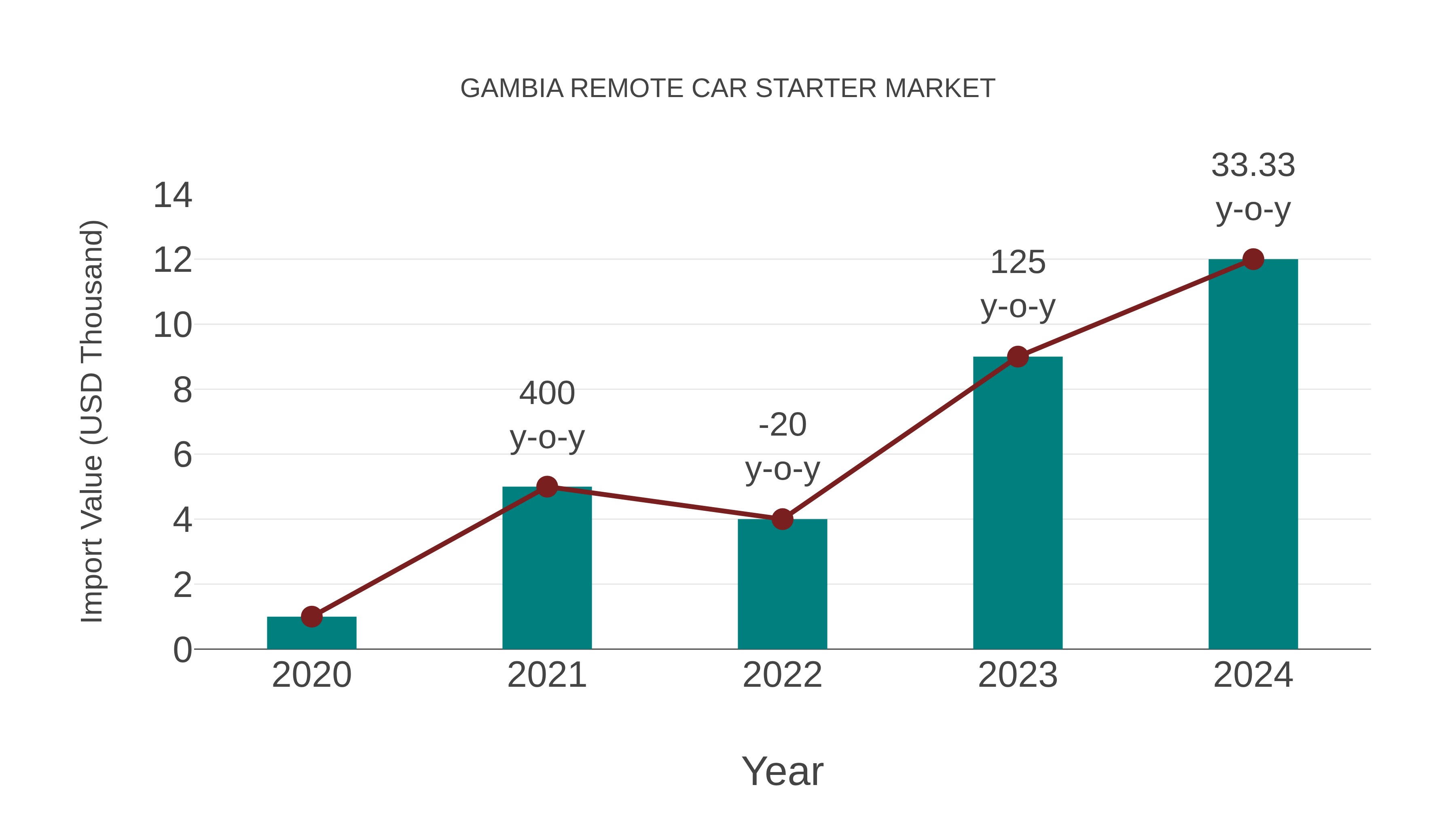  Gambia Remote Car Starter Market: Import Trend Analysis