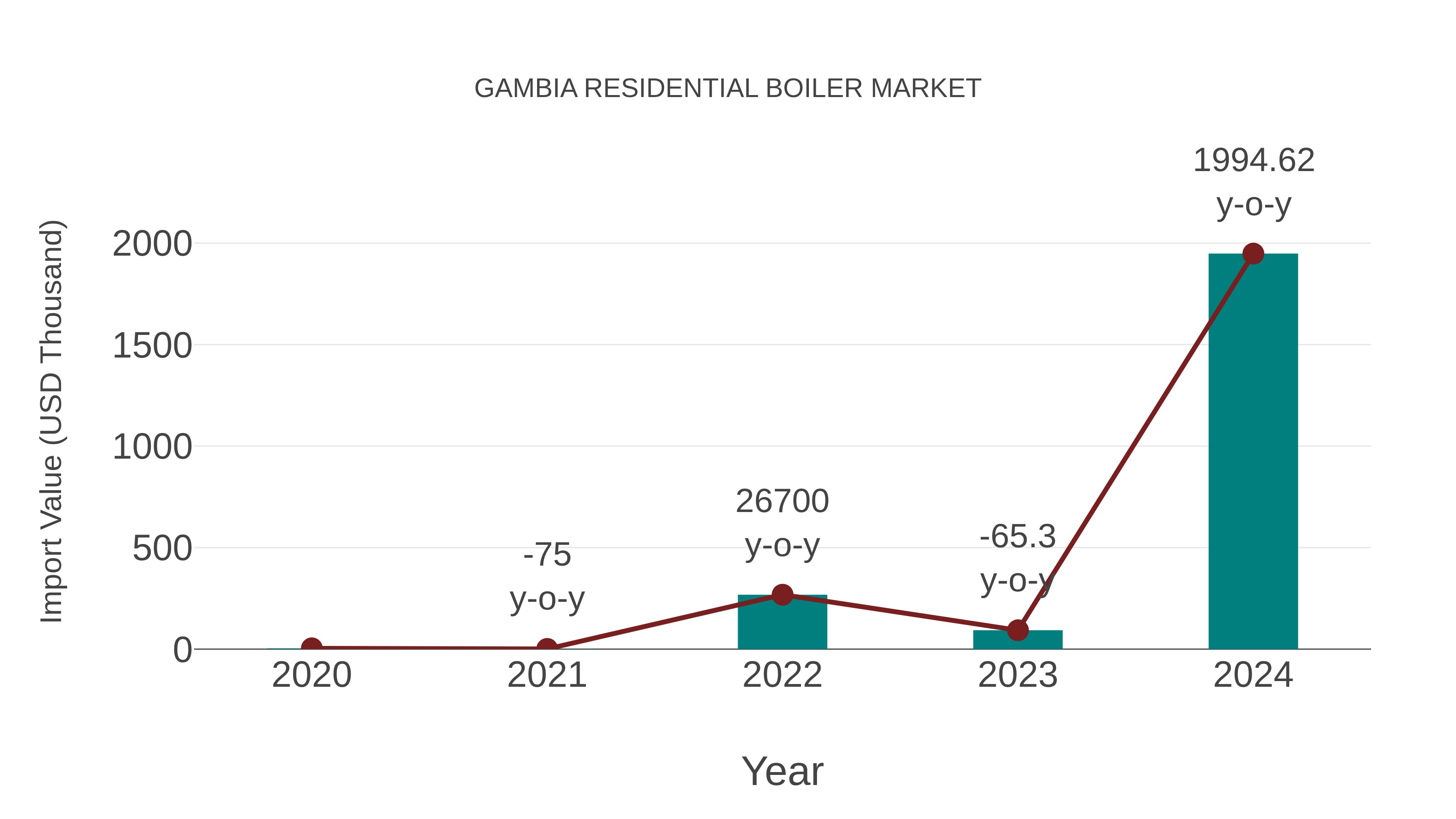  Gambia Residential Boiler Market: Import Trend Analysis
