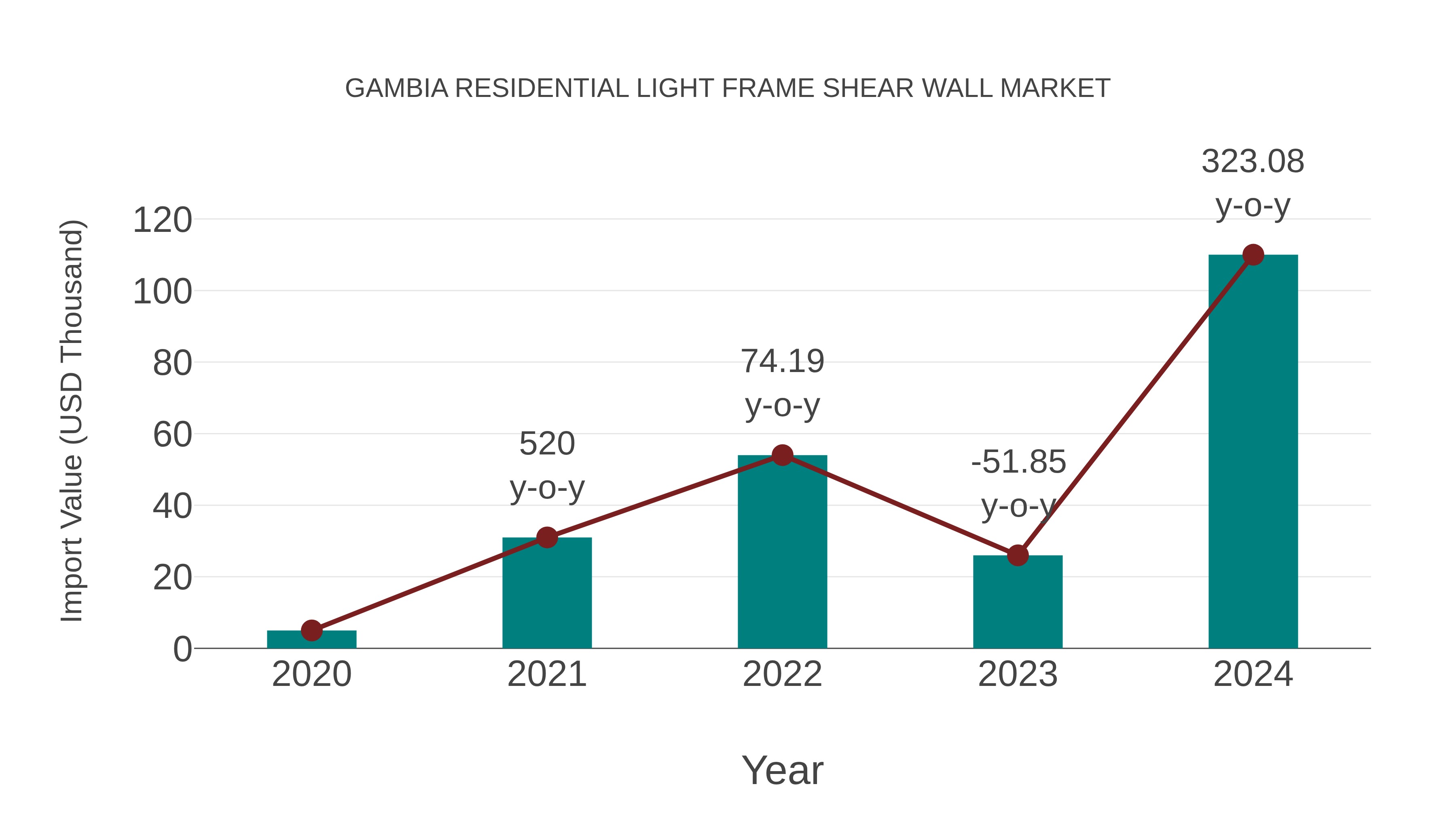  Gambia Residential Light Frame Shear Wall Market: Import Trend Analysis