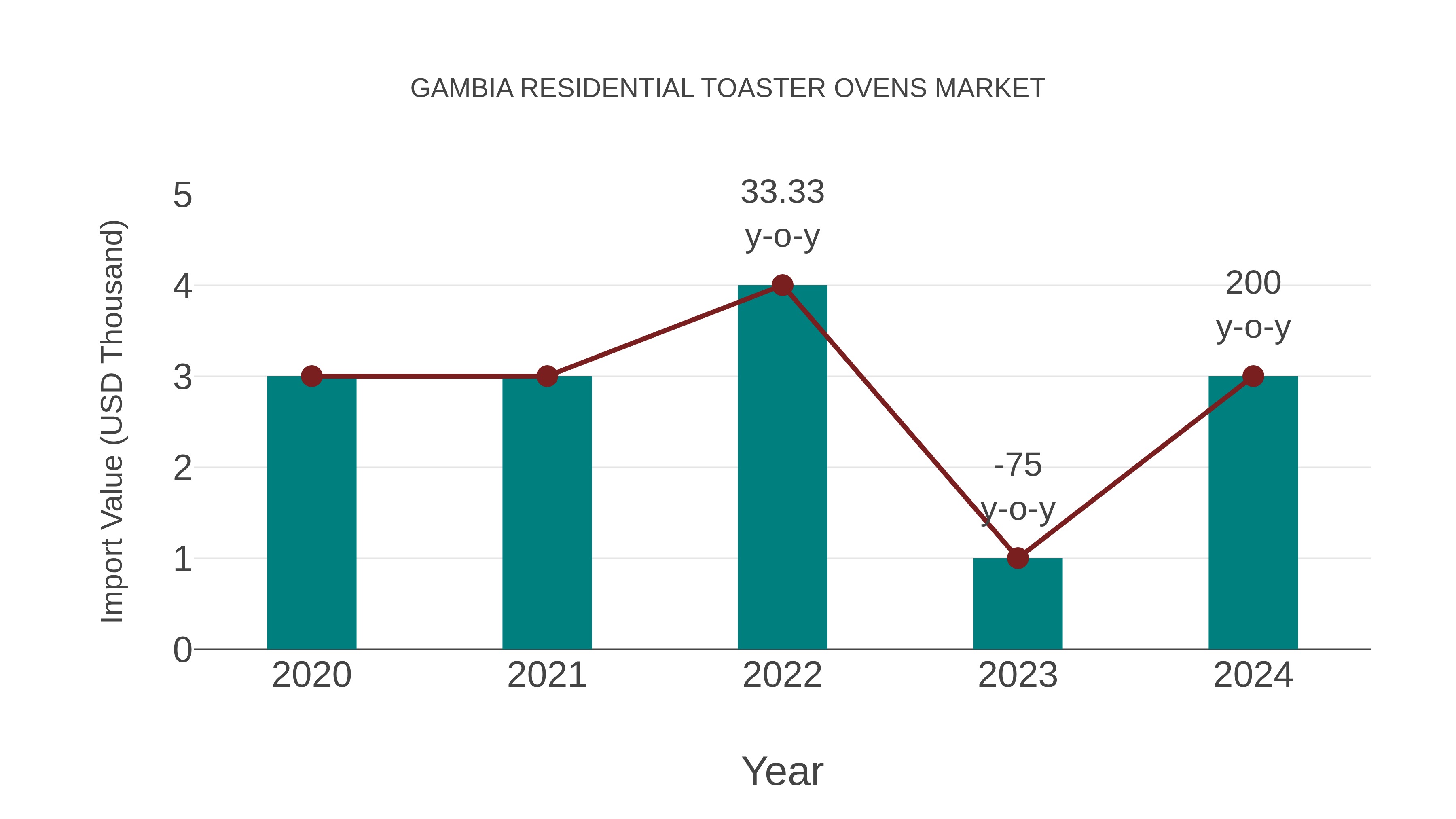  Gambia Residential Toaster Ovens Market: Import Trend Analysis