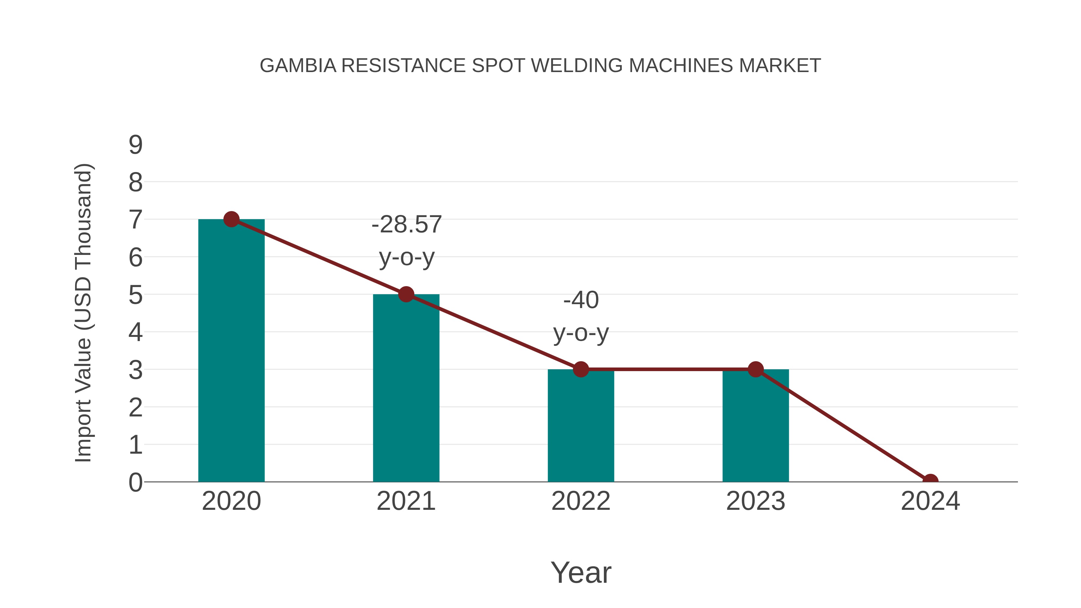  Gambia Resistance Spot Welding Machines Market: Import Trend Analysis
