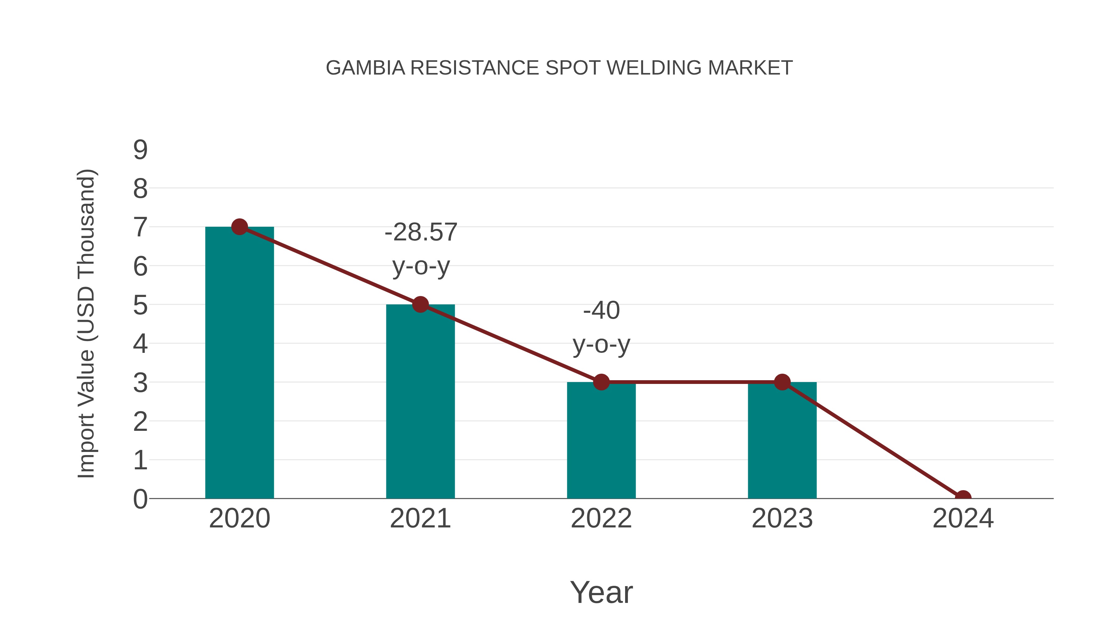  Gambia Resistance Spot Welding Market: Import Trend Analysis