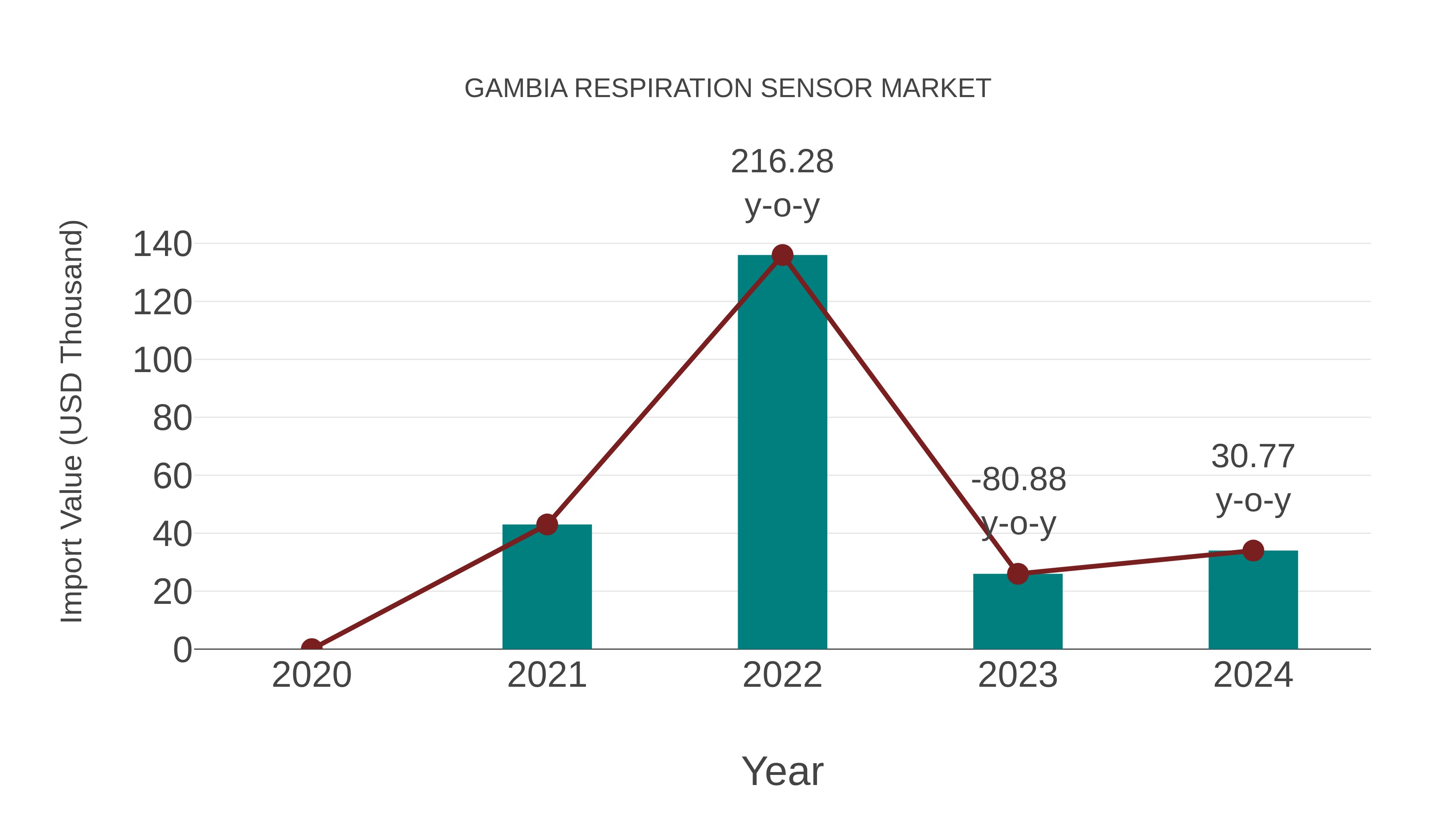  Gambia Respiration Sensor Market: Import Trend Analysis