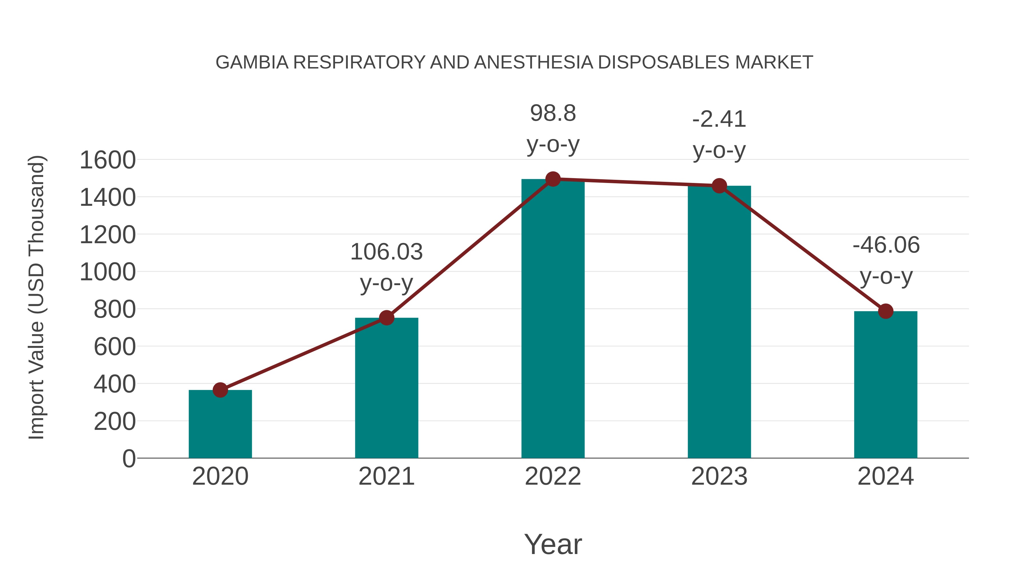 Gambia Respiratory and Anesthesia Disposables Market: Import Trend Analysis