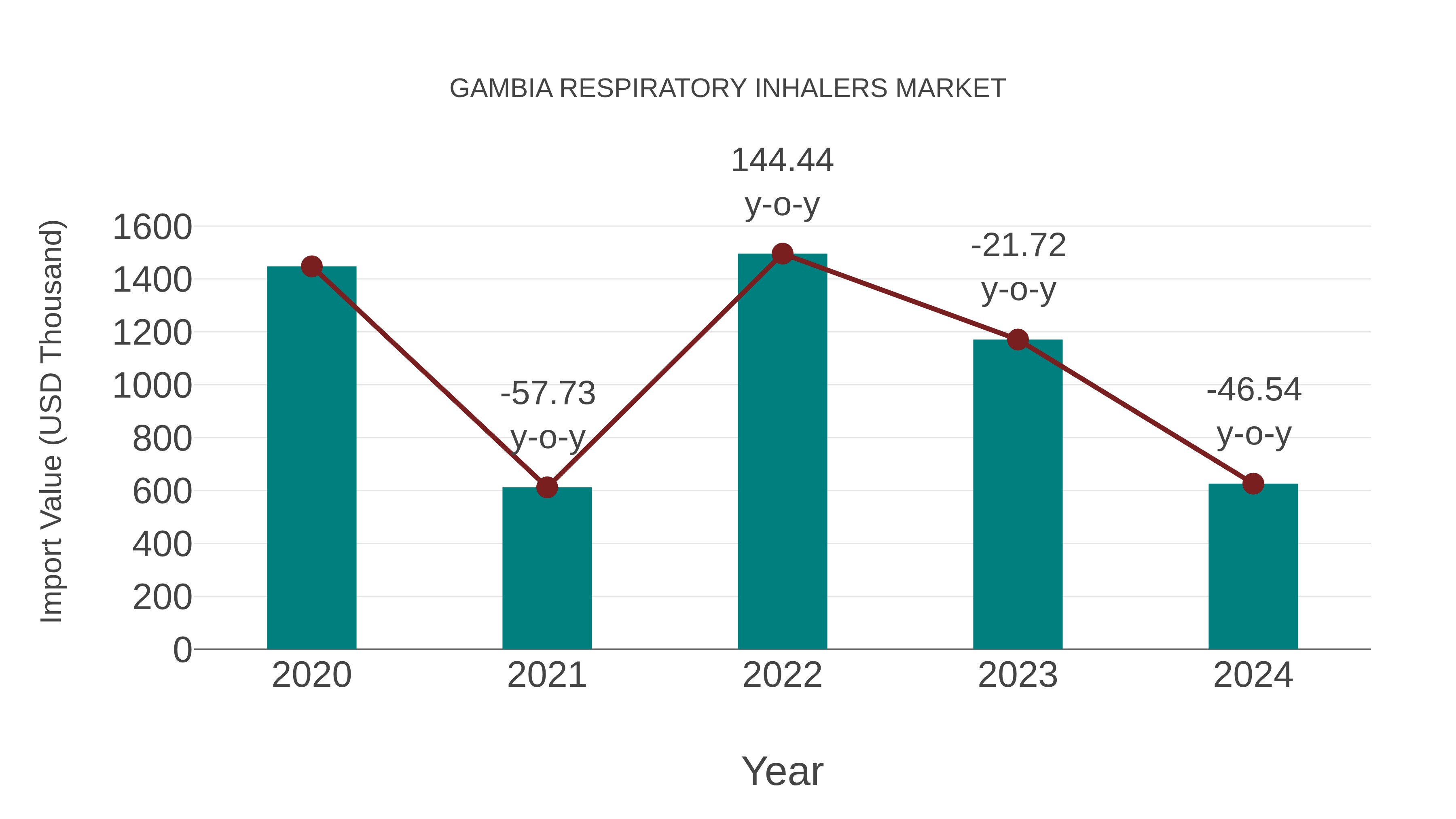  Gambia Respiratory Inhalers Market: Import Trend Analysis