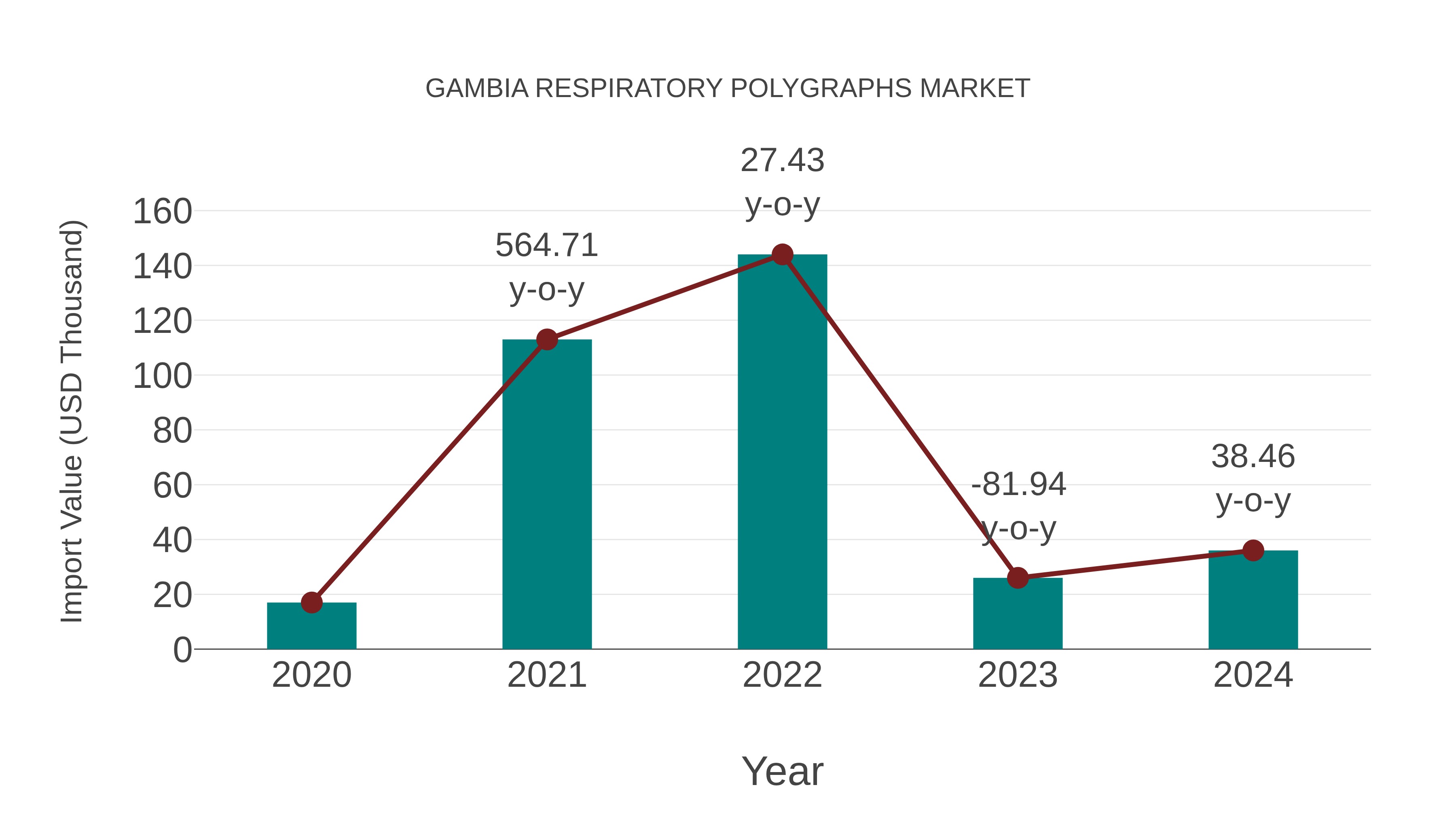  Gambia Respiratory Polygraphs Market: Import Trend Analysis