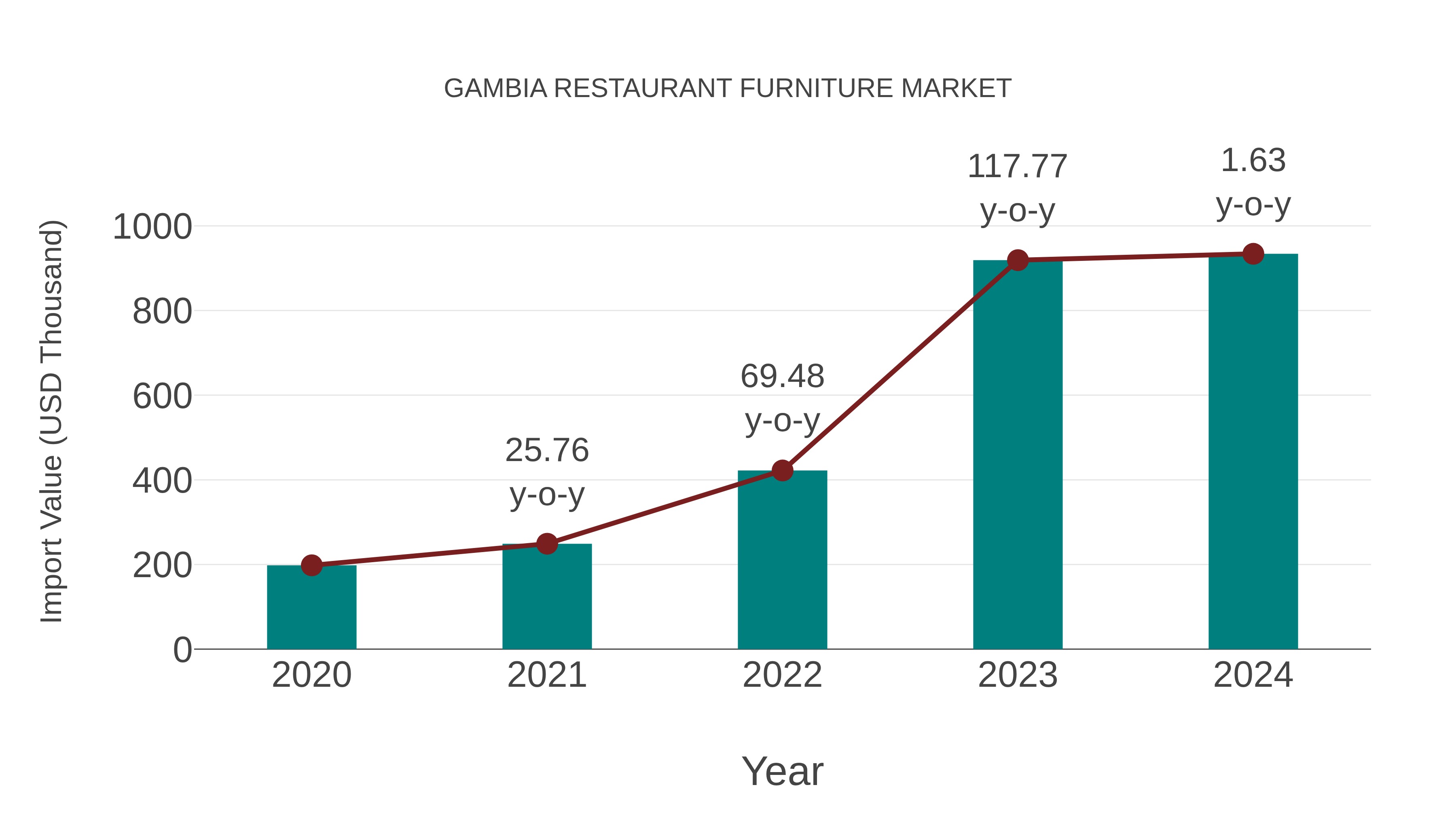 Gambia Restaurant Furniture Market: Import Trend Analysis