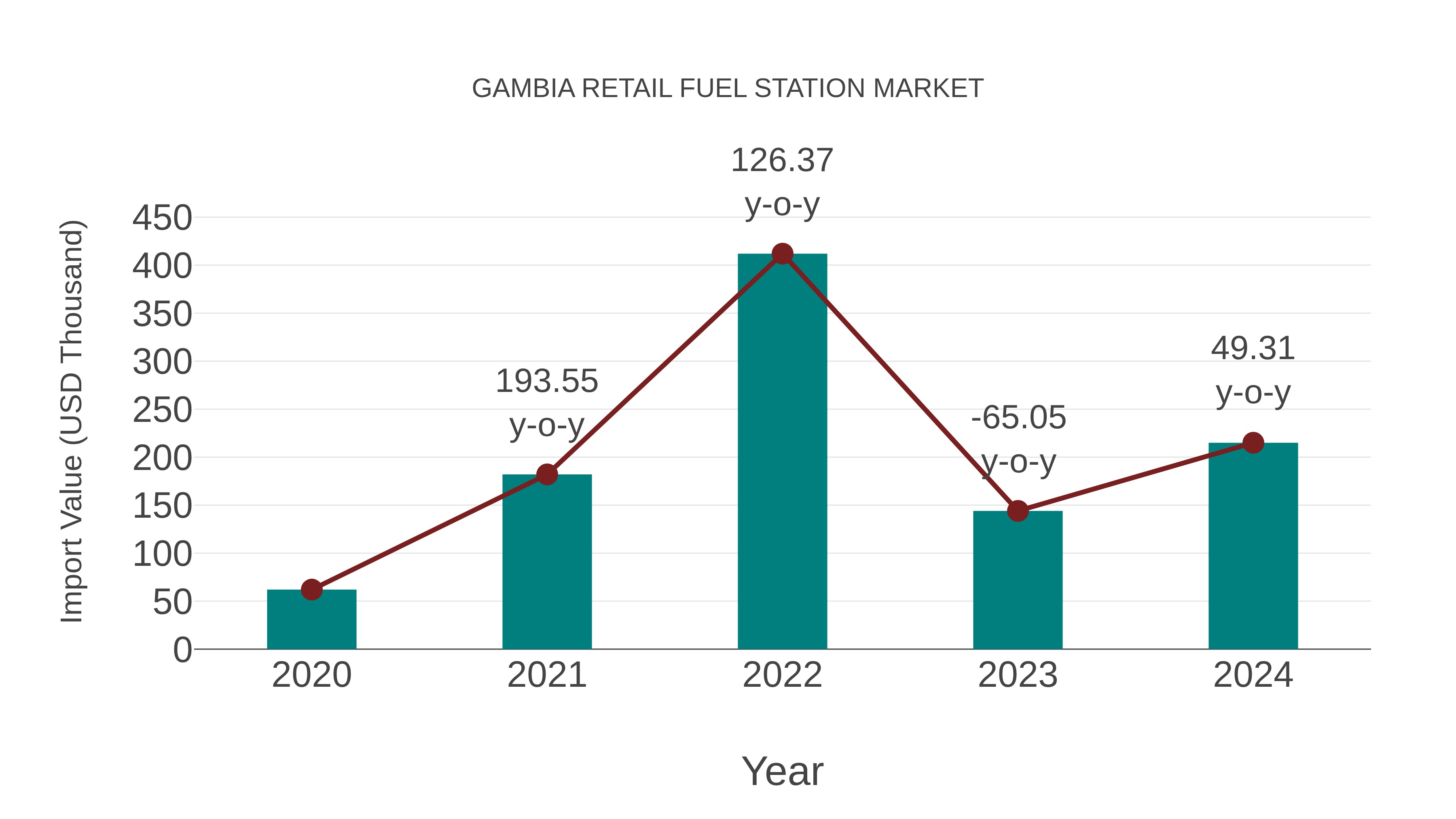  Gambia Retail Fuel Station Market: Import Trend Analysis