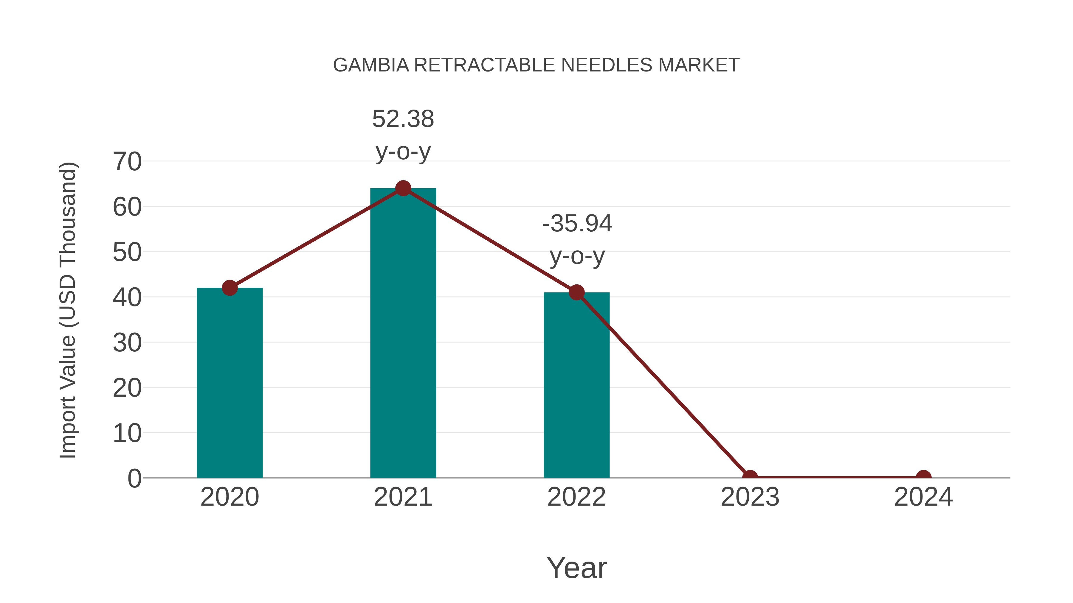 Gambia Retractable Needles Market: Import Trend Analysis